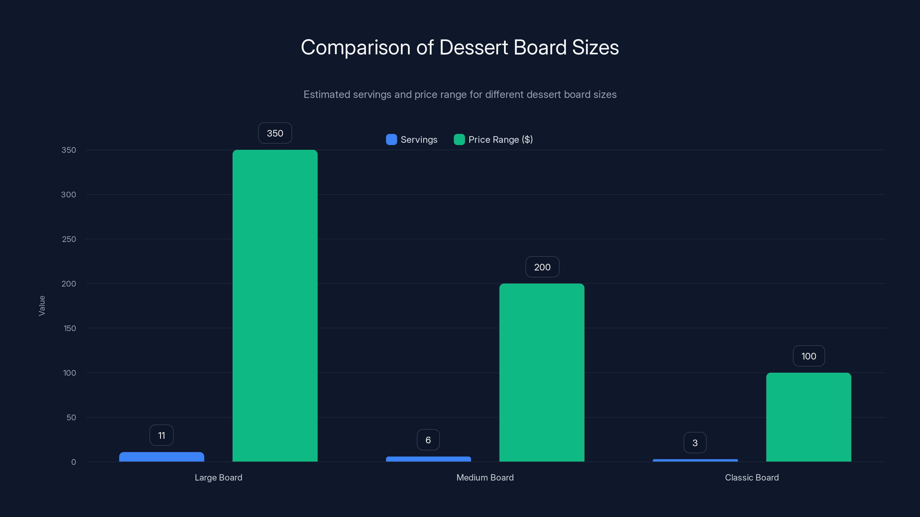 Comparison of Dessert Board Sizes
