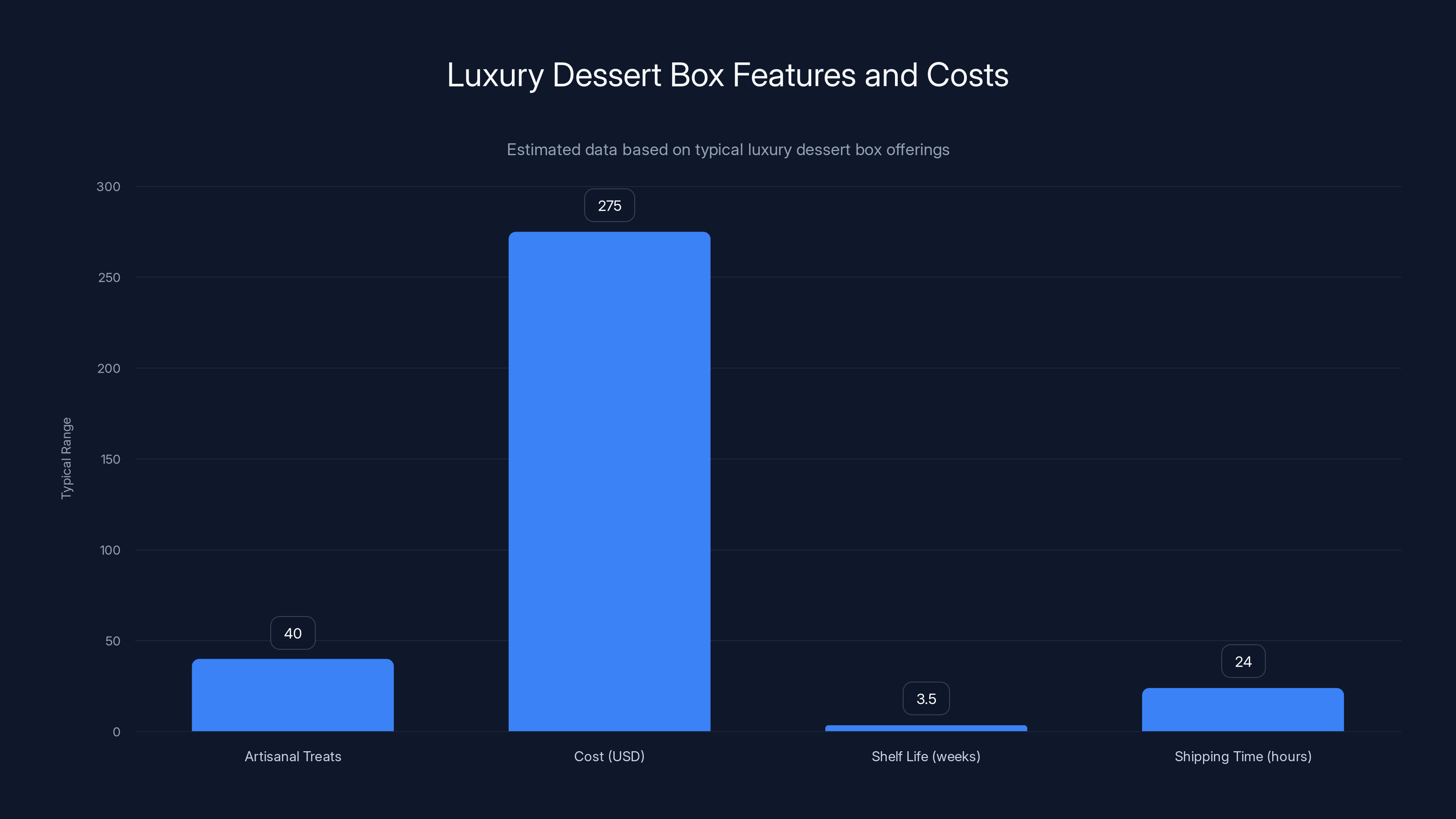 Luxury Dessert Box Features and Costs