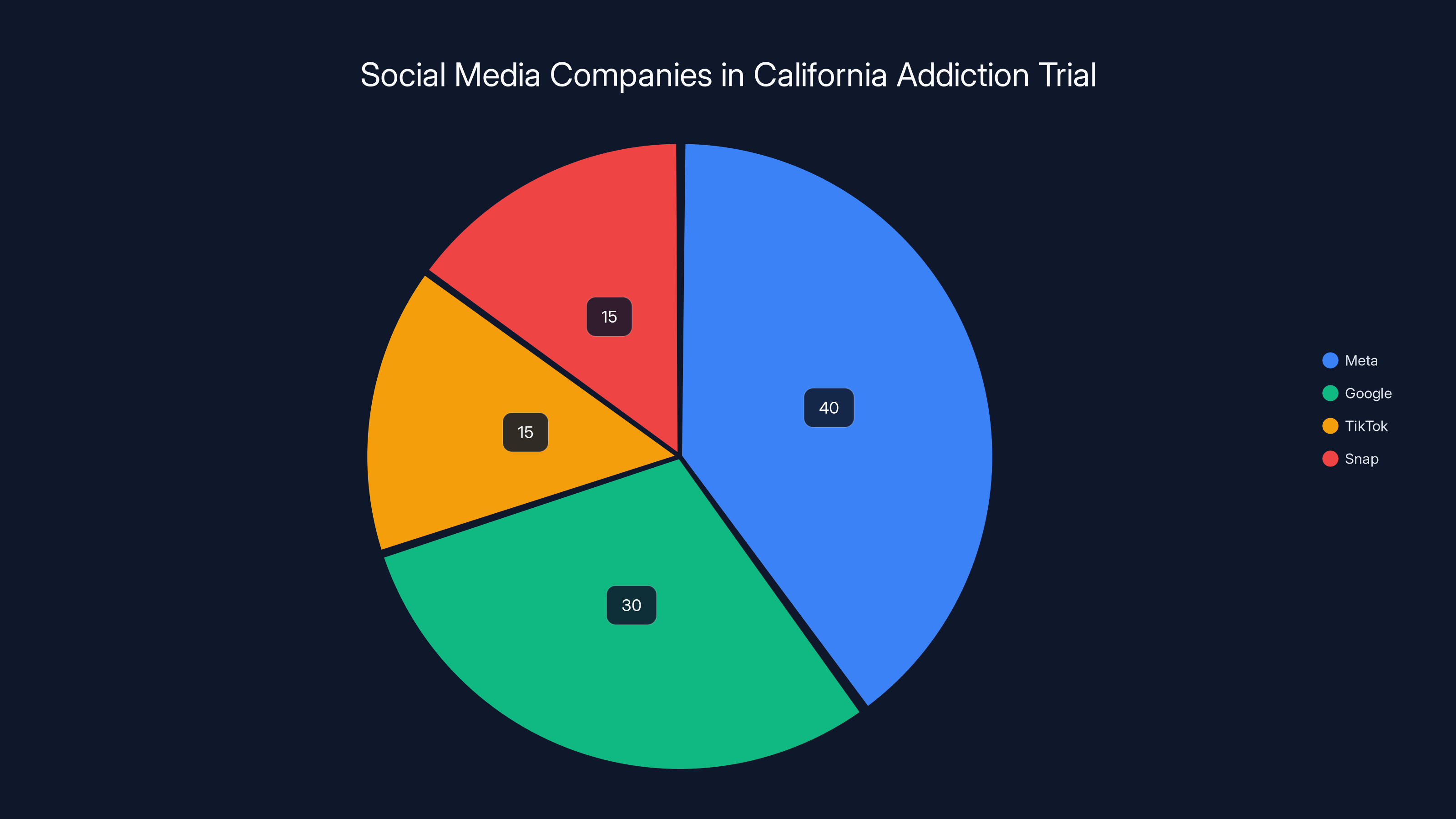 Social Media Companies in California Addiction Trial