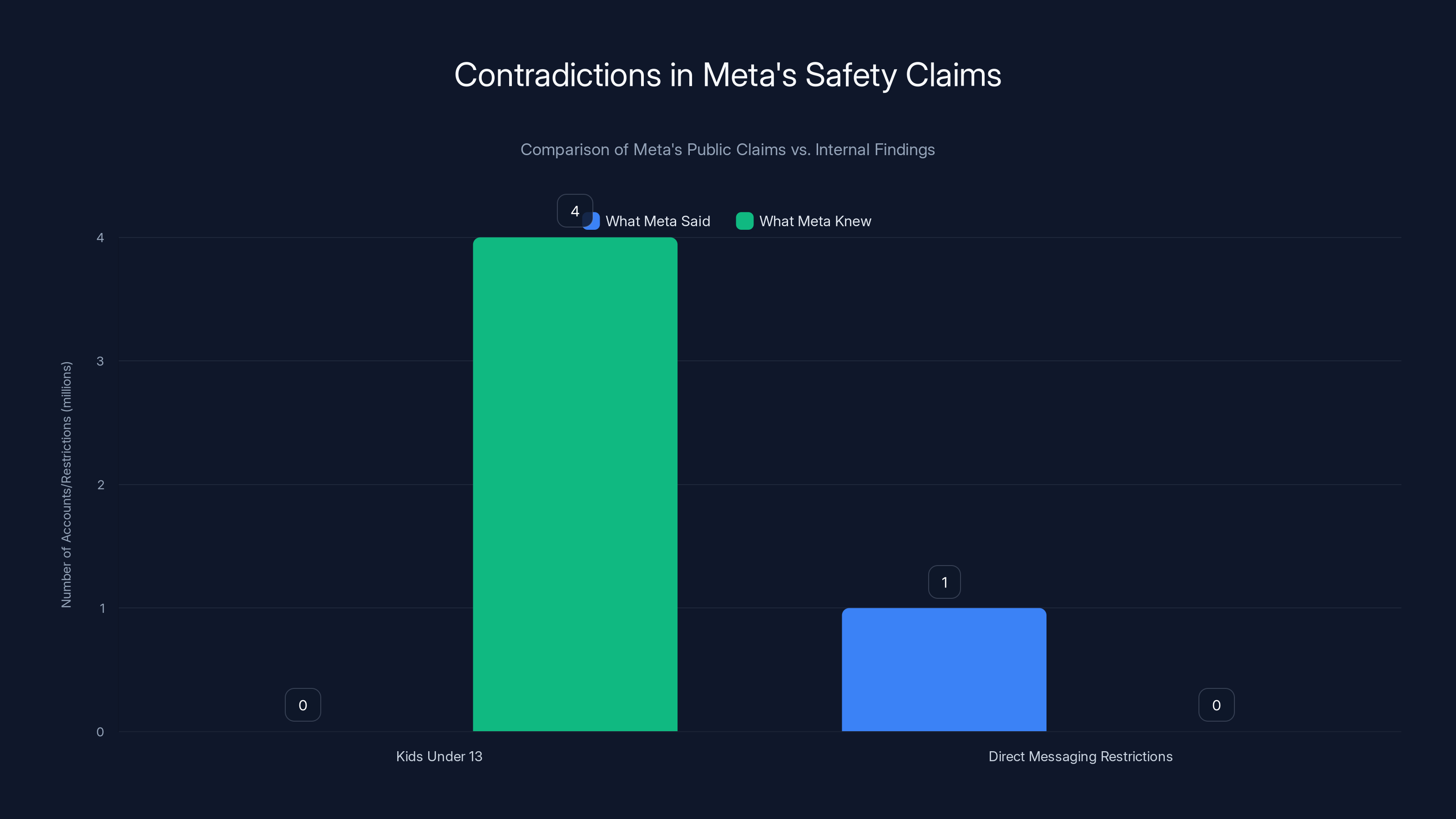 Contradictions in Meta's Safety Claims