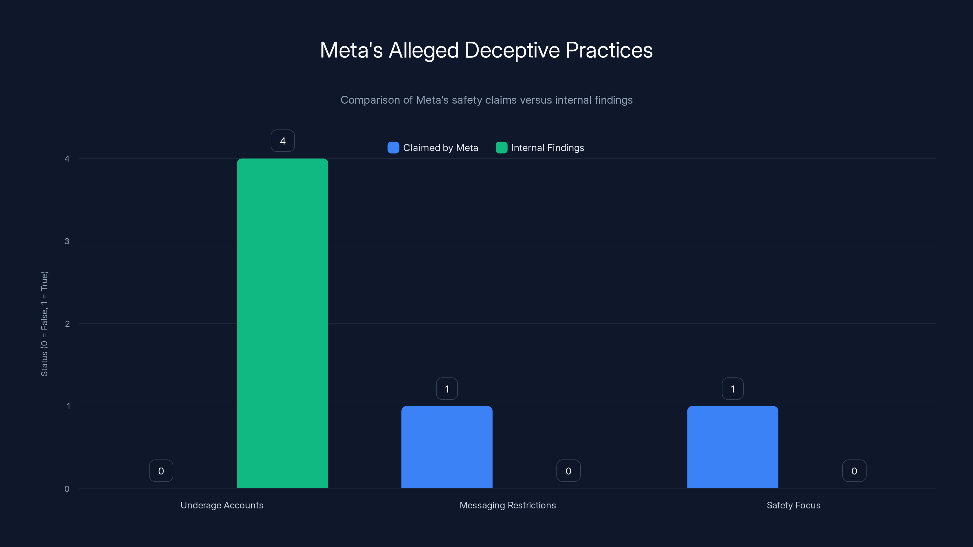 Meta's Alleged Deceptive Practices