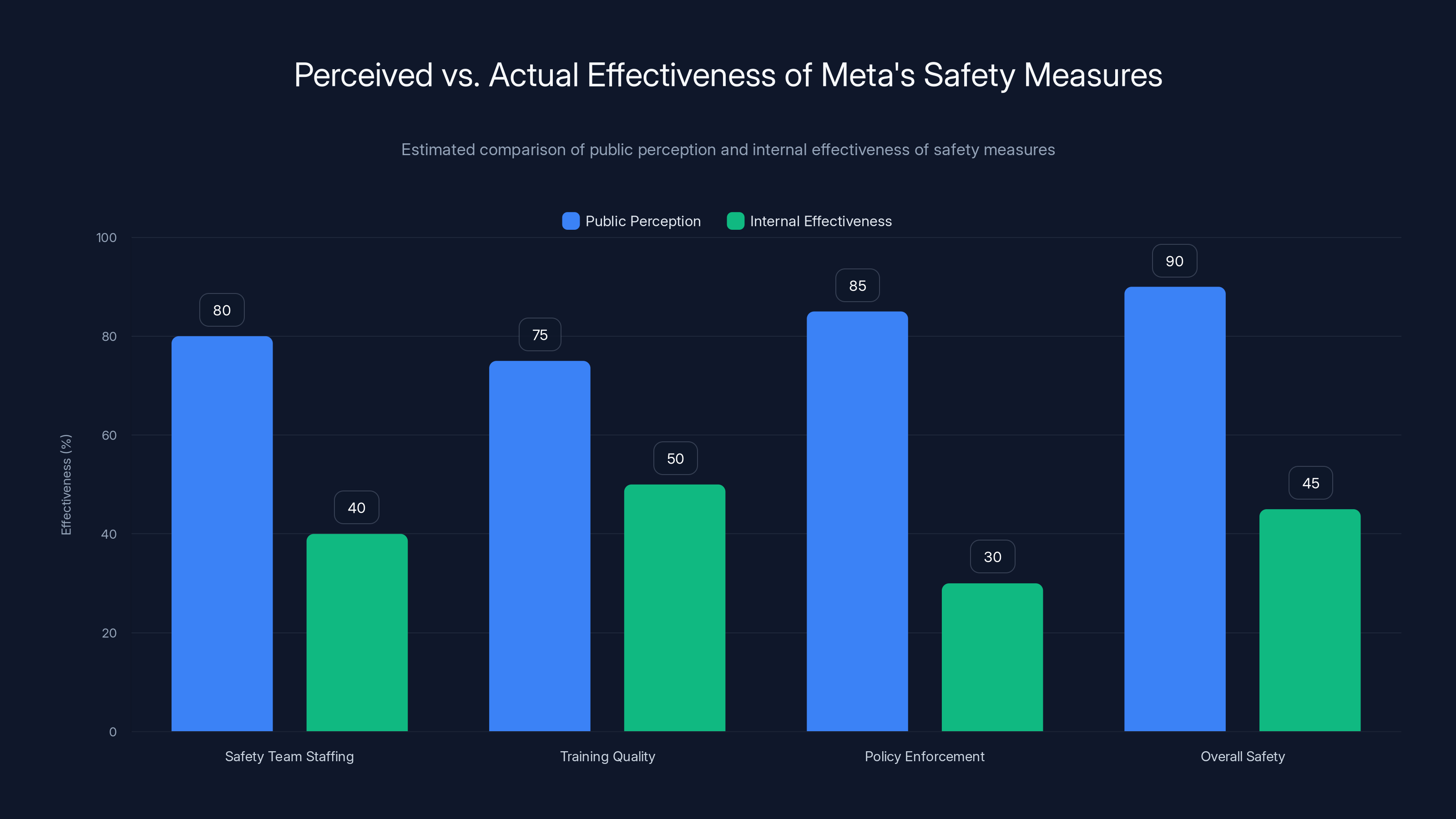Perceived vs. Actual Effectiveness of Meta's Safety Measures