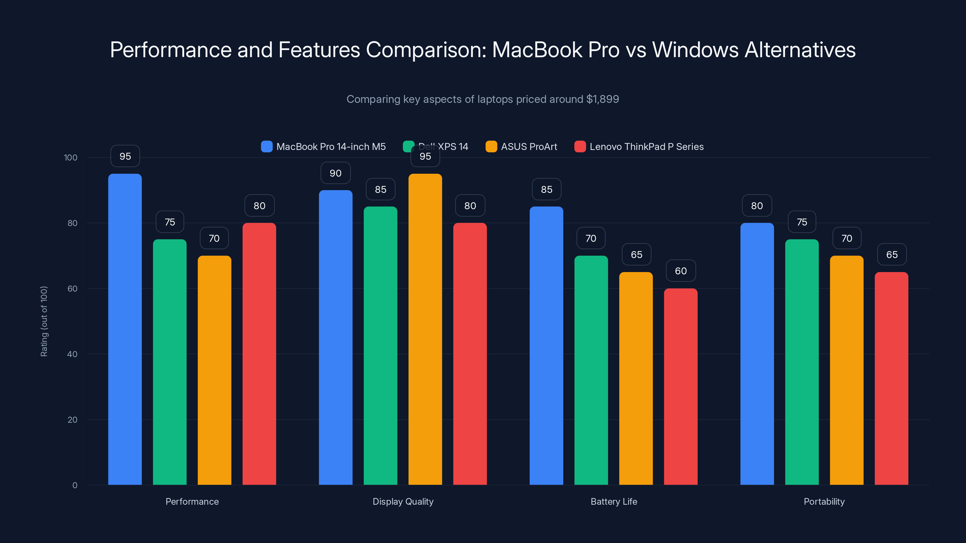 Performance and Features Comparison: MacBook Pro vs Windows Alternatives