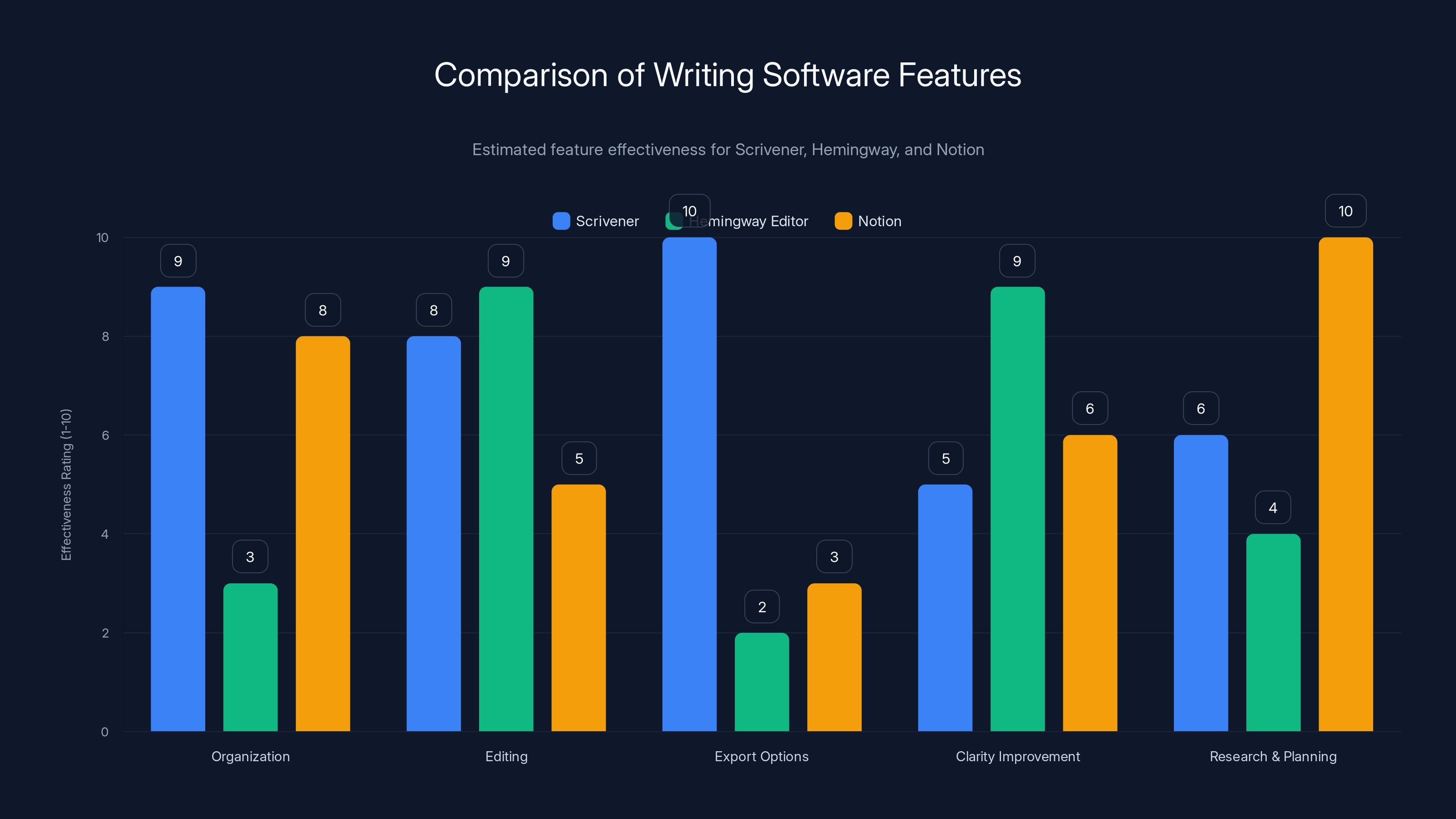 Comparison of Writing Software Features
