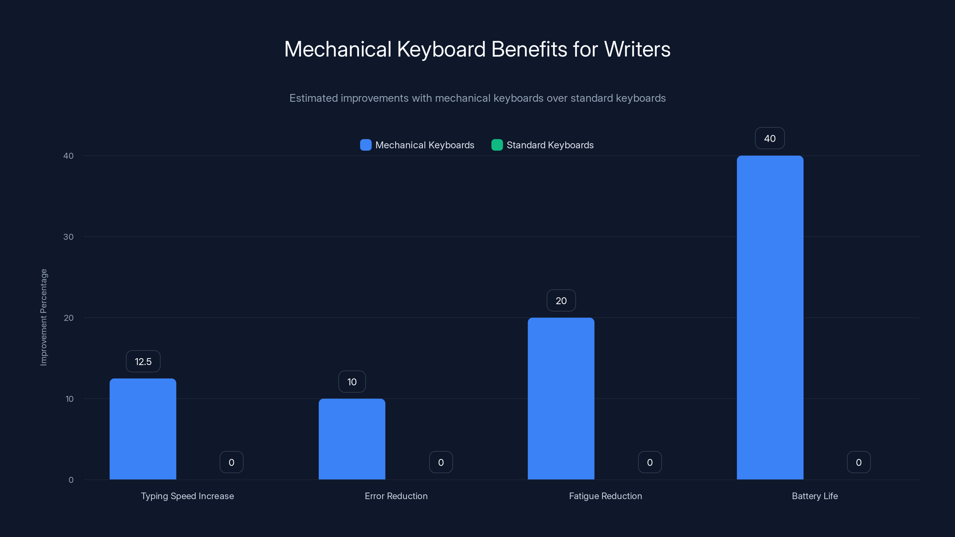 Mechanical Keyboard Benefits for Writers