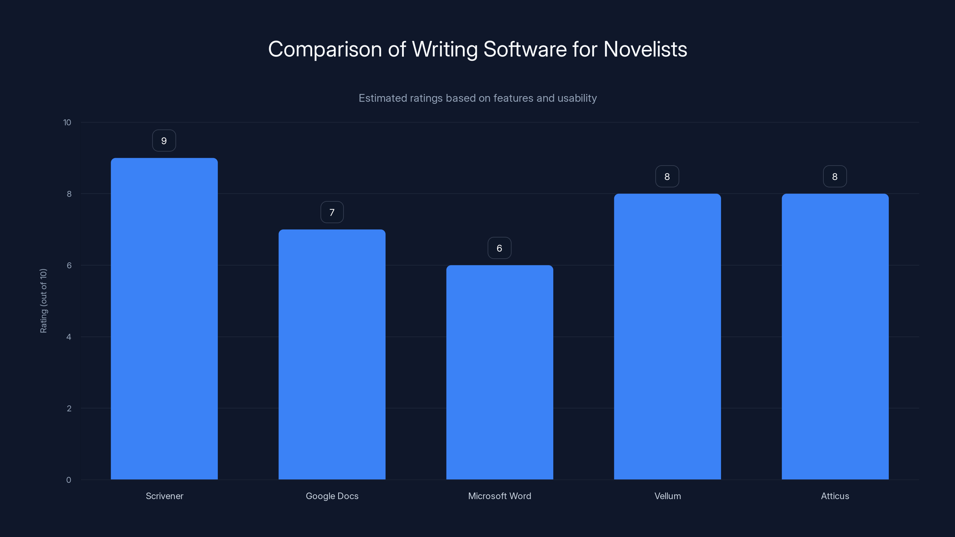 Comparison of Writing Software for Novelists