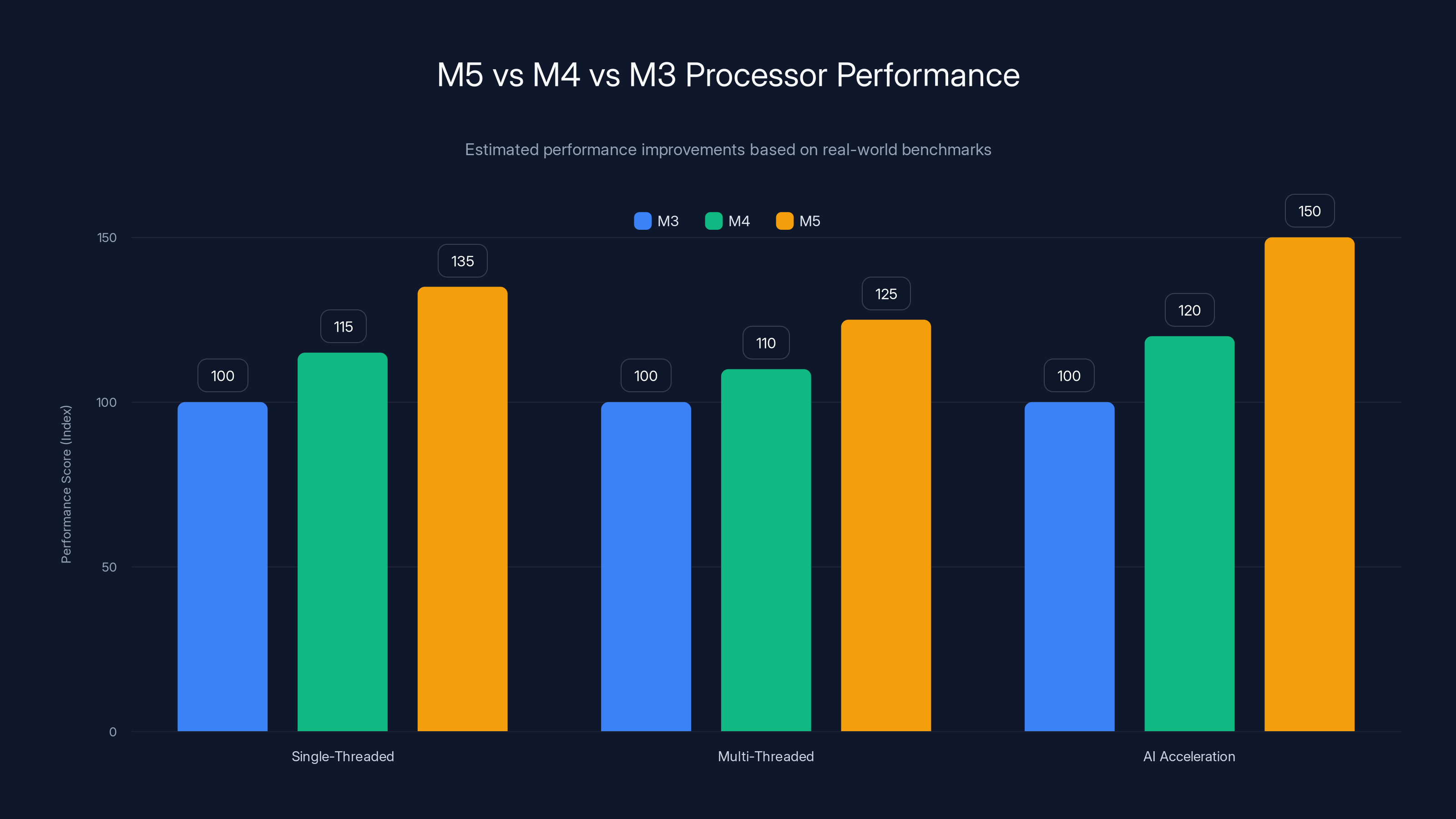 M5 vs M4 vs M3 Processor Performance