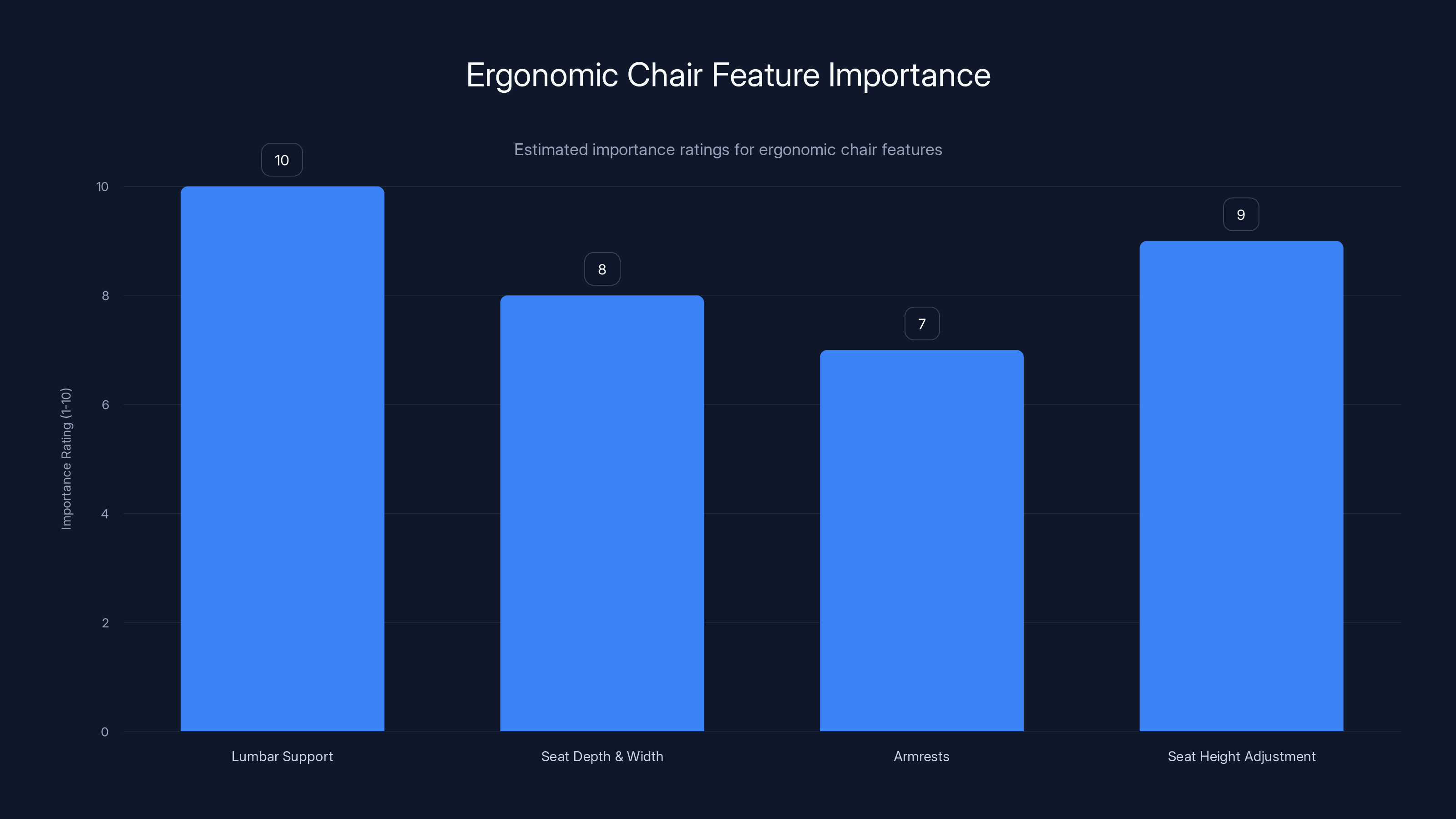 Ergonomic Chair Feature Importance