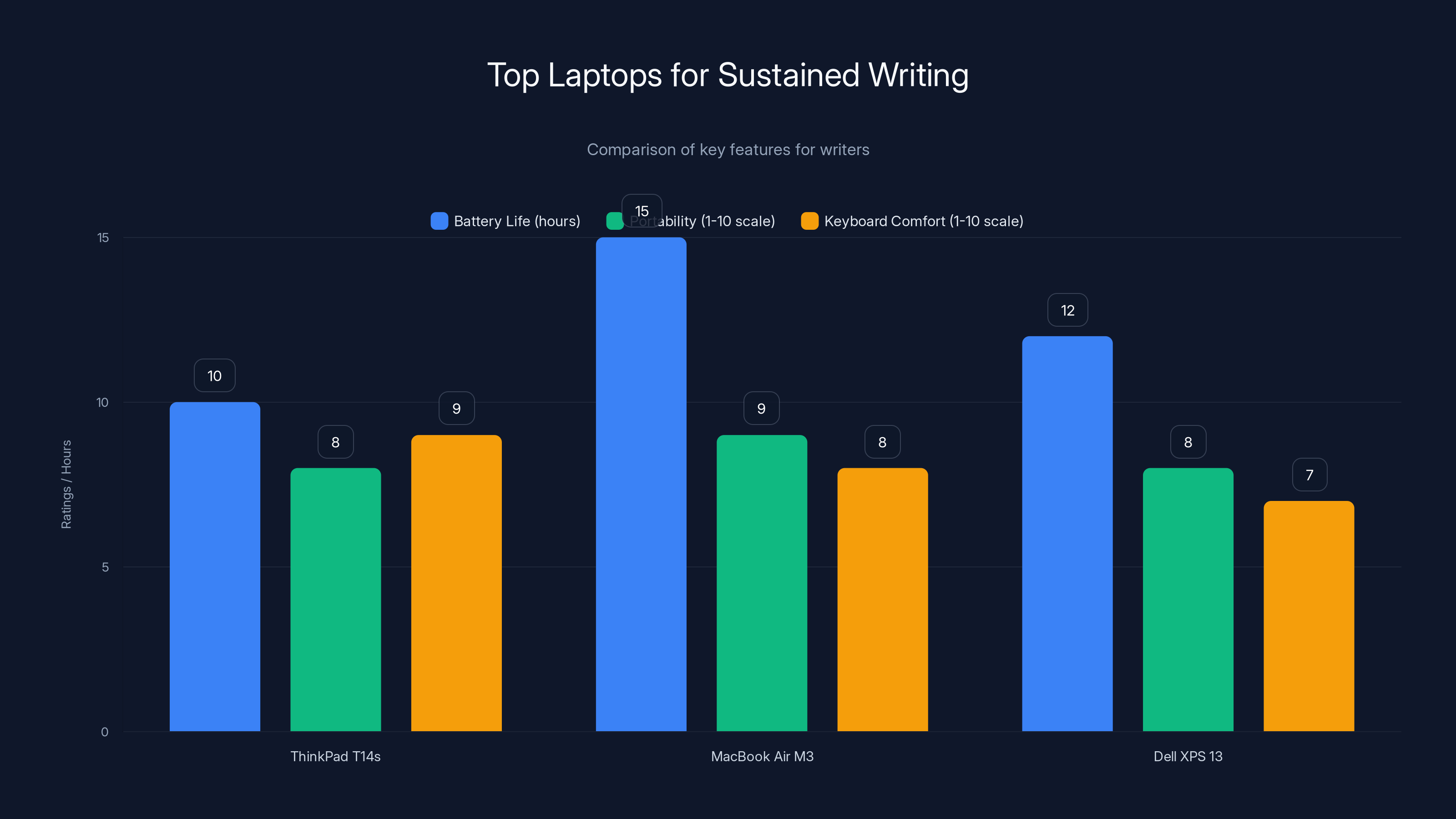 Top Laptops for Sustained Writing