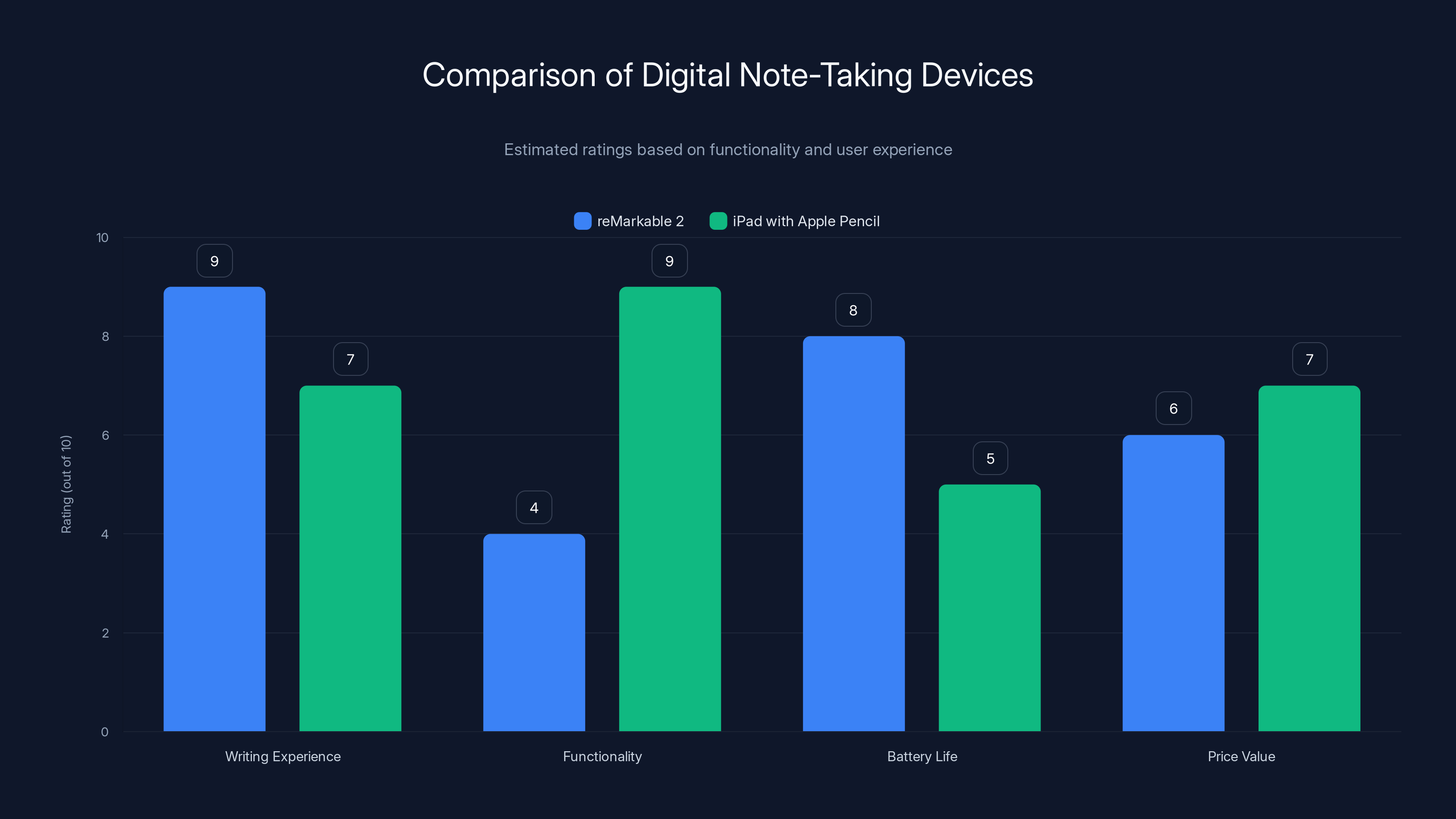Comparison of Digital Note-Taking Devices