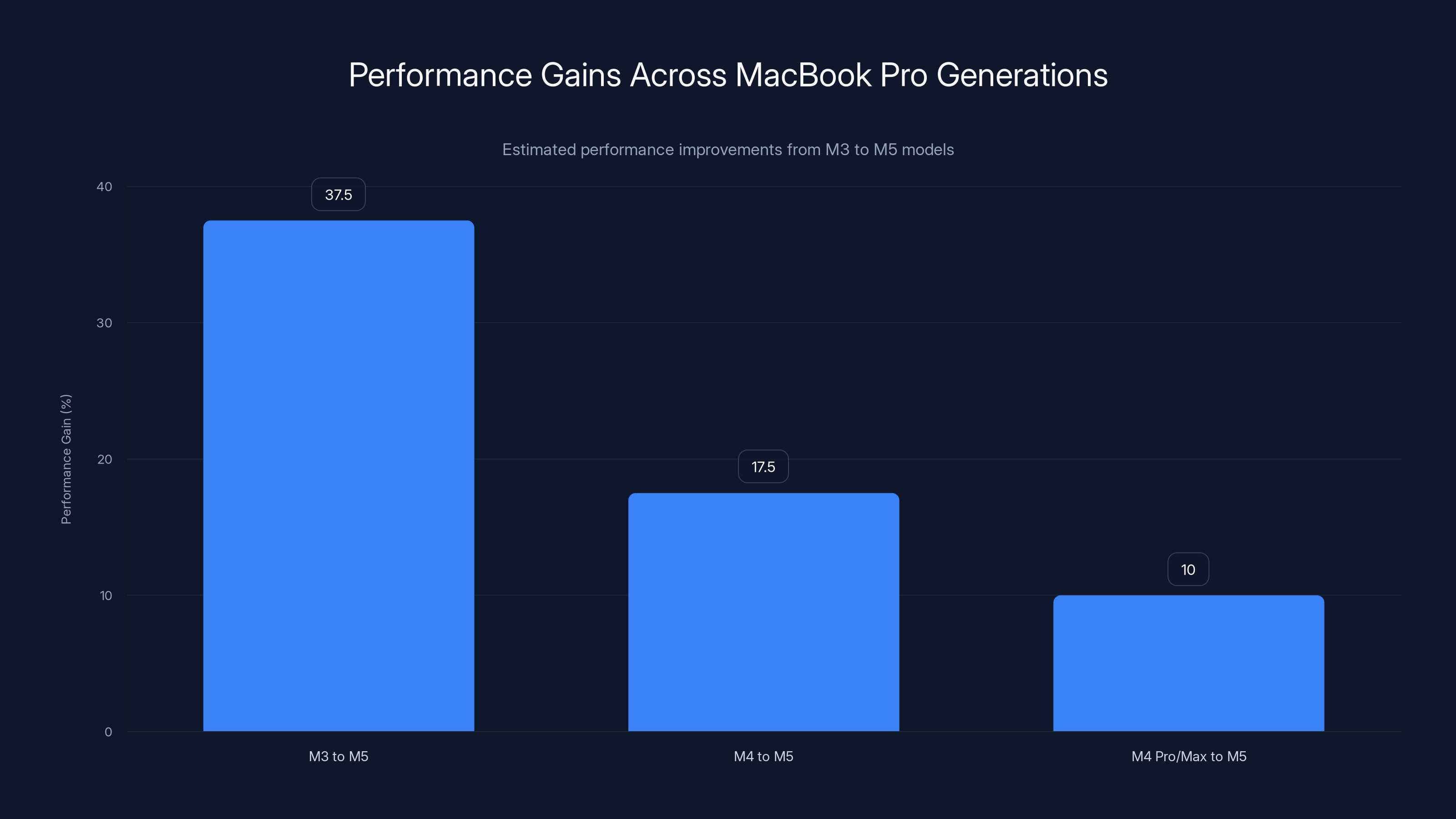 Performance Gains Across MacBook Pro Generations