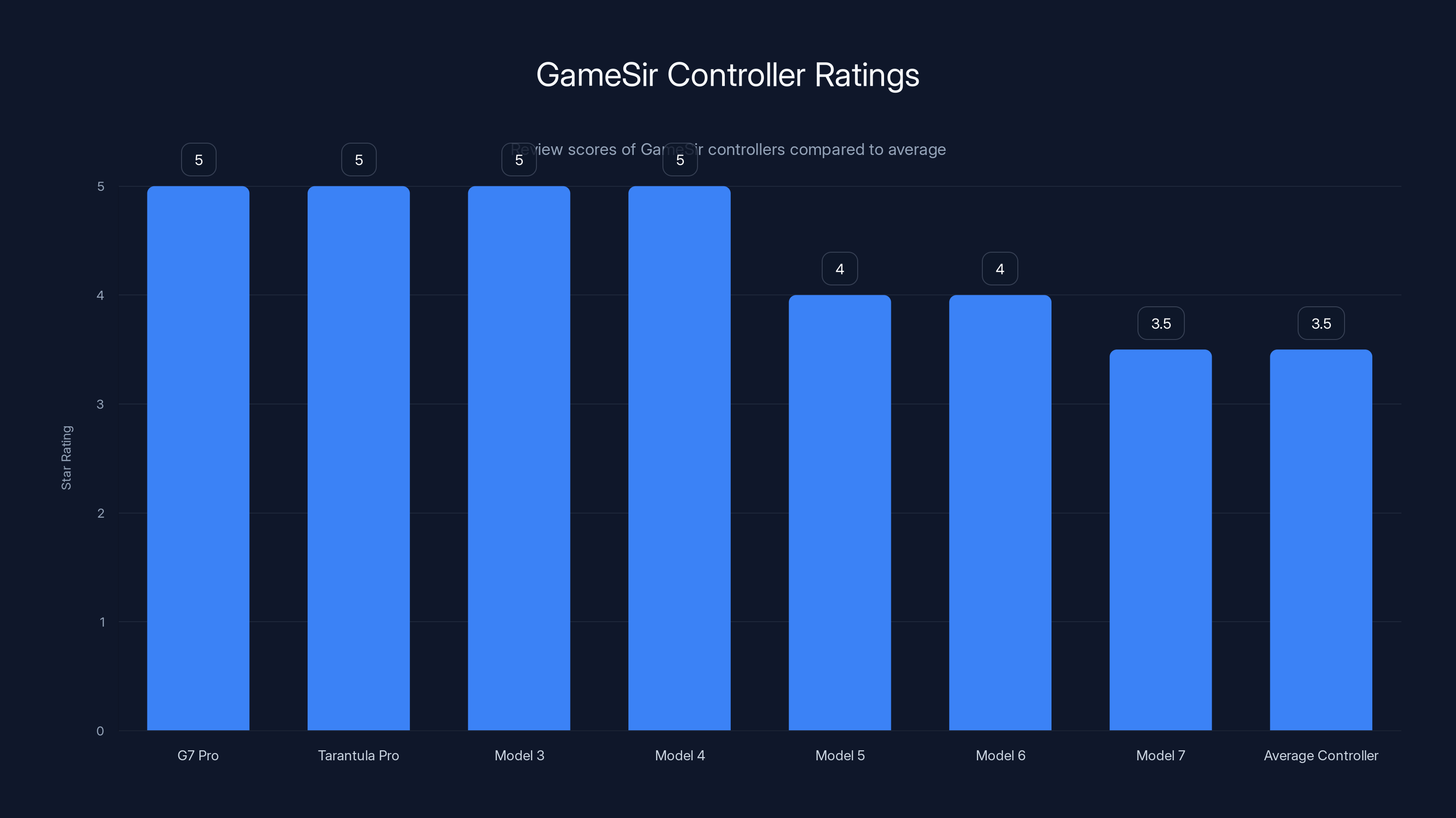 GameSir Controller Ratings