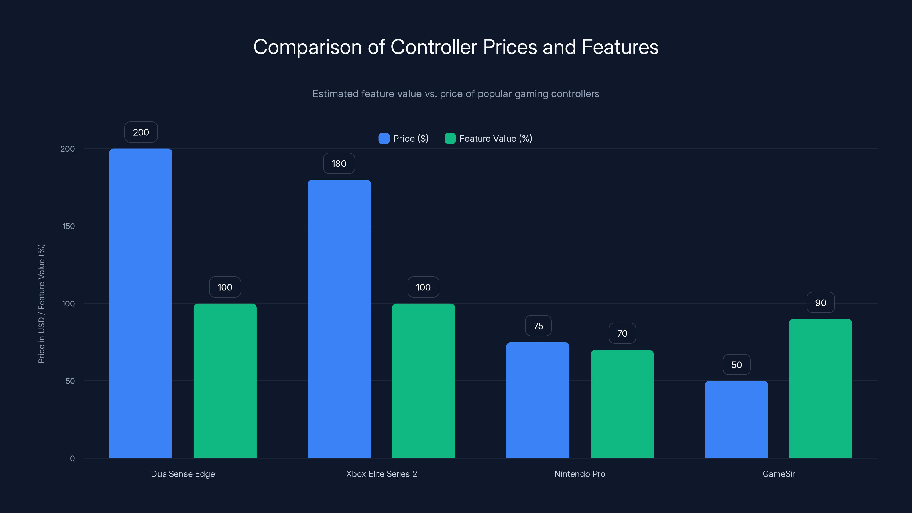 Comparison of Controller Prices and Features