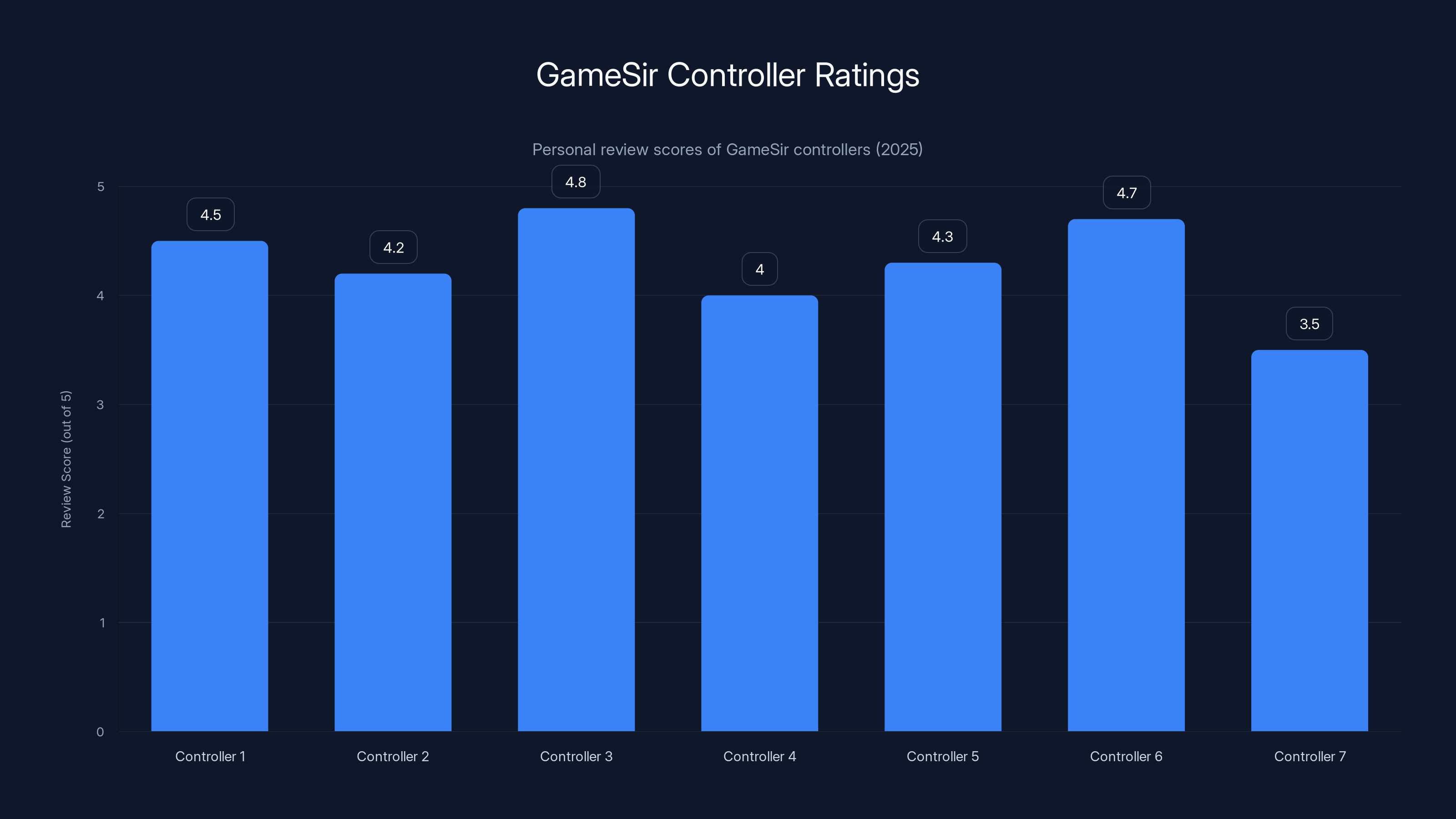GameSir Controller Ratings