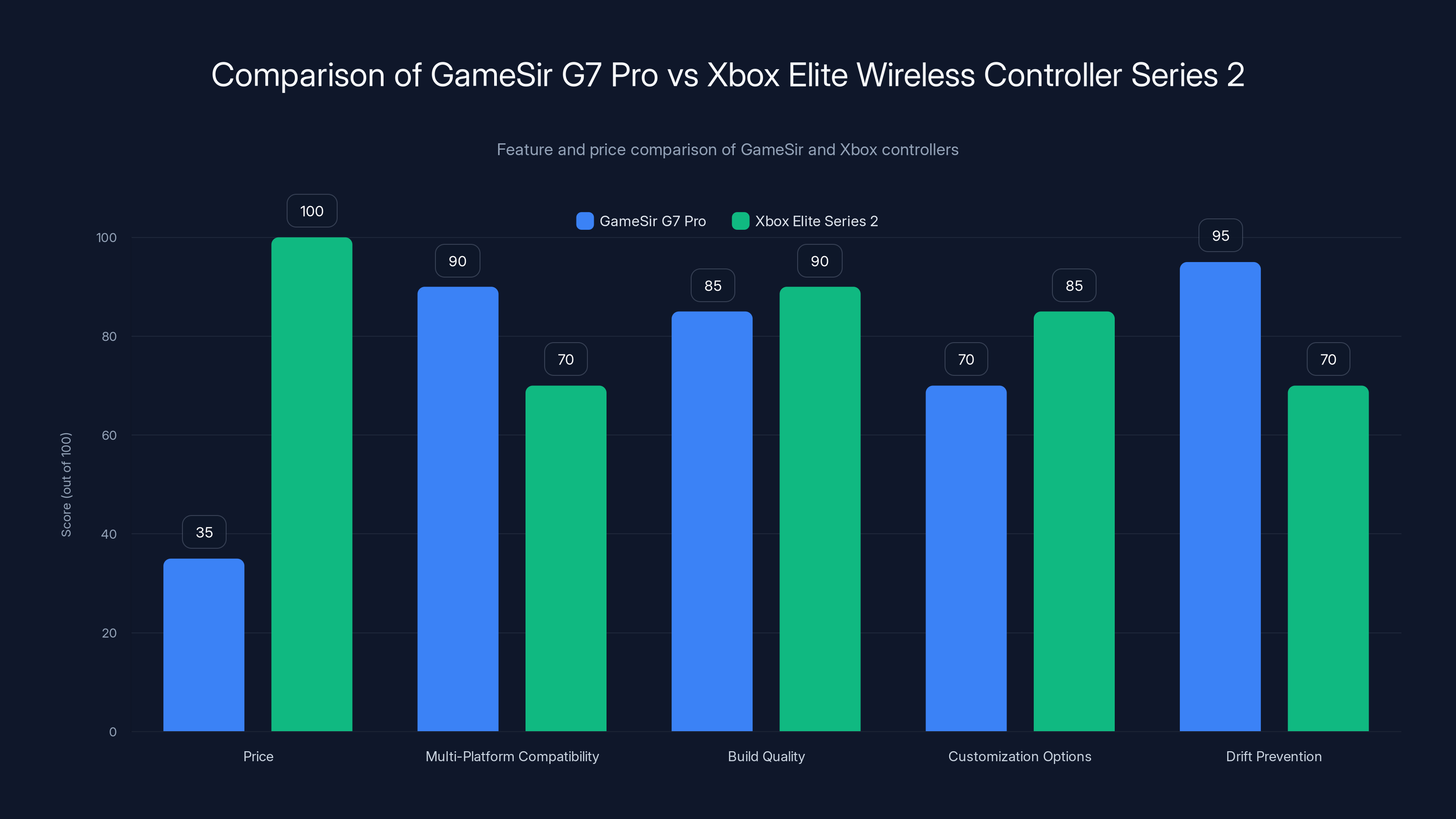 Comparison of GameSir G7 Pro vs Xbox Elite Wireless Controller Series 2