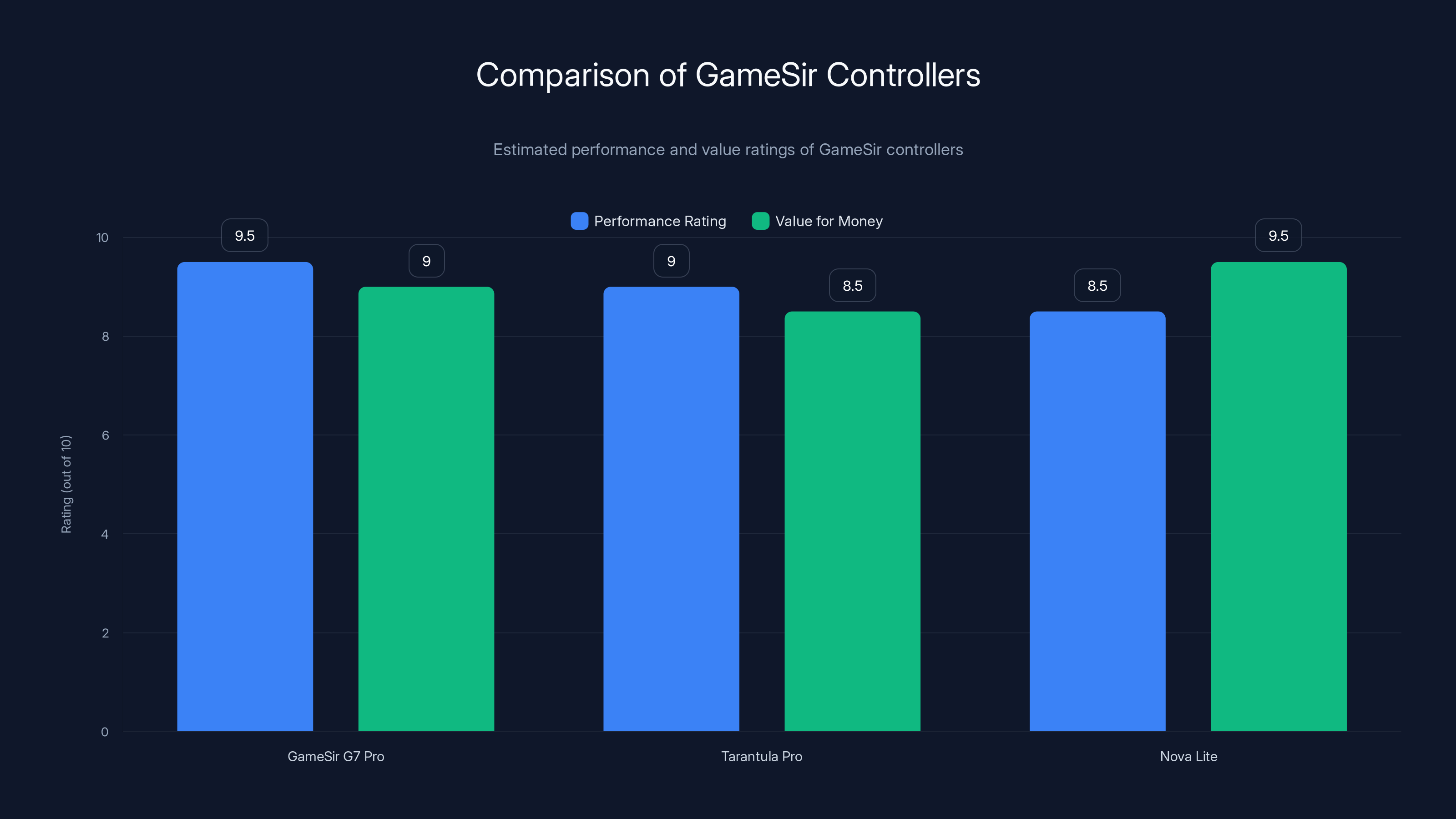 Comparison of GameSir Controllers