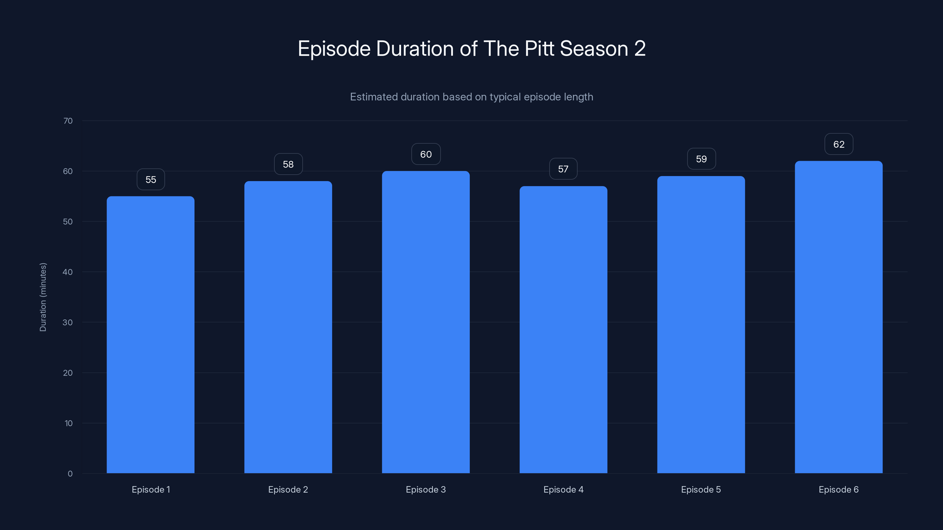 Episode Duration of The Pitt Season 2