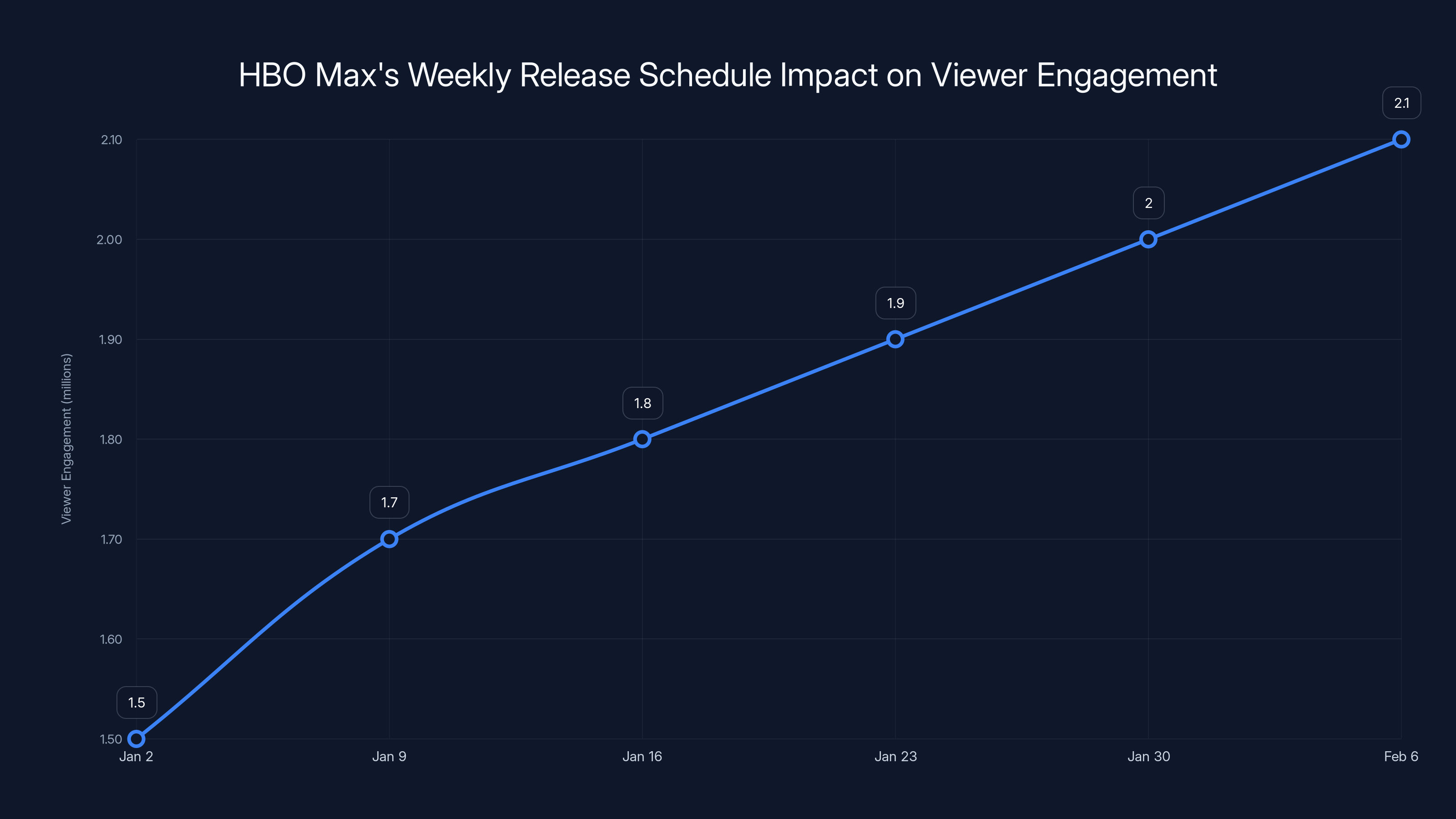 HBO Max's Weekly Release Schedule Impact on Viewer Engagement