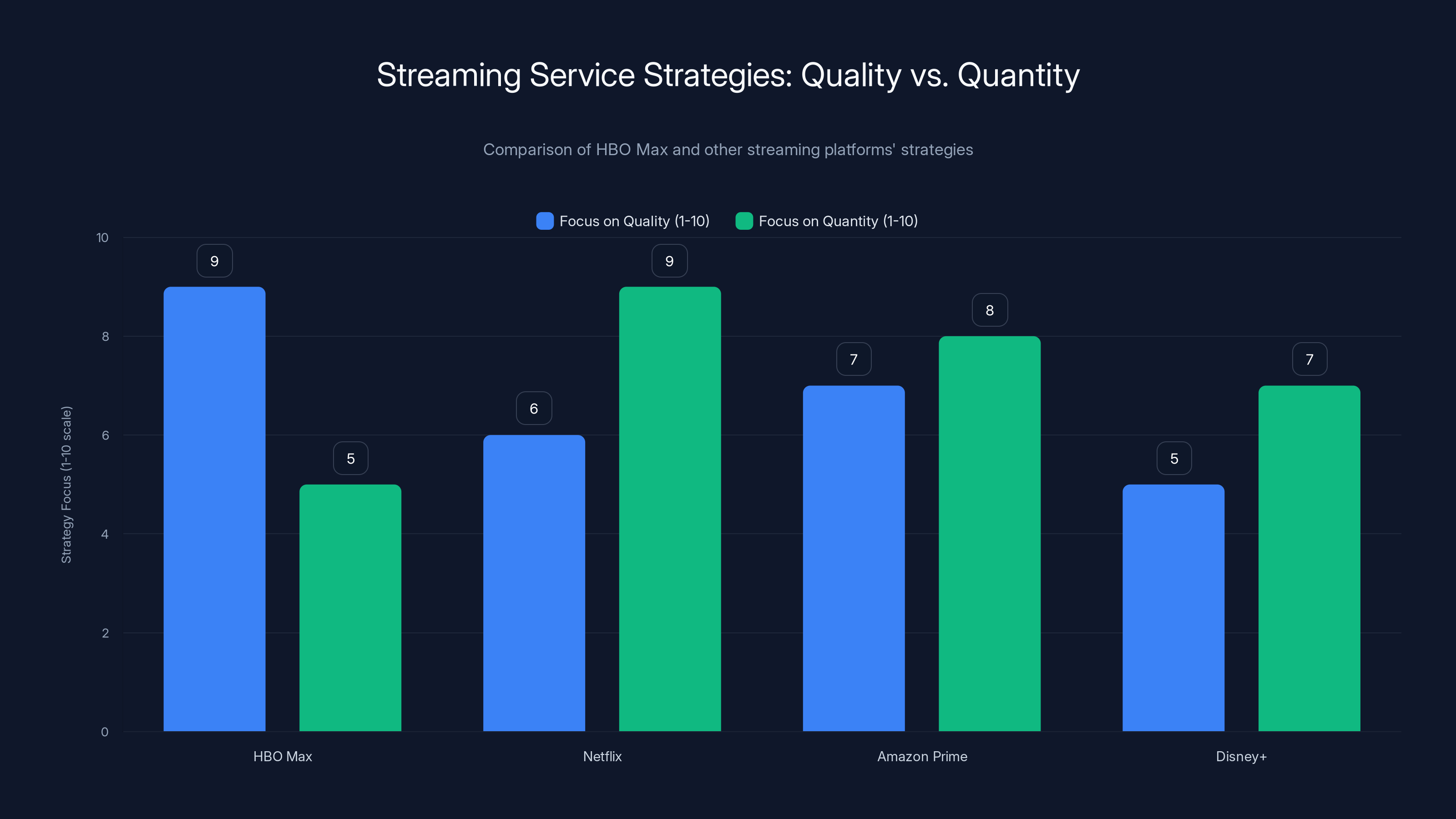 Streaming Service Strategies: Quality vs. Quantity