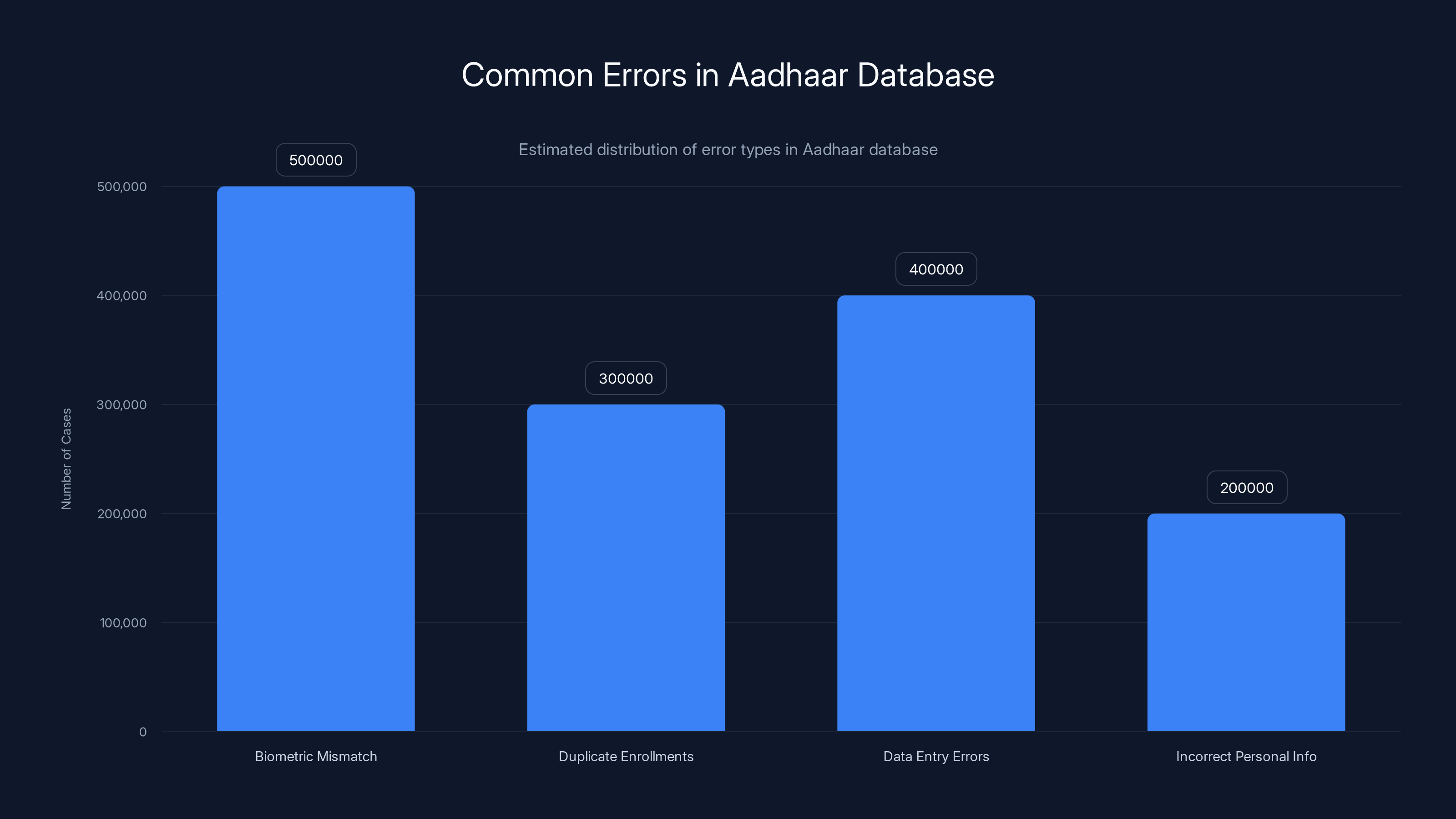 Common Errors in Aadhaar Database