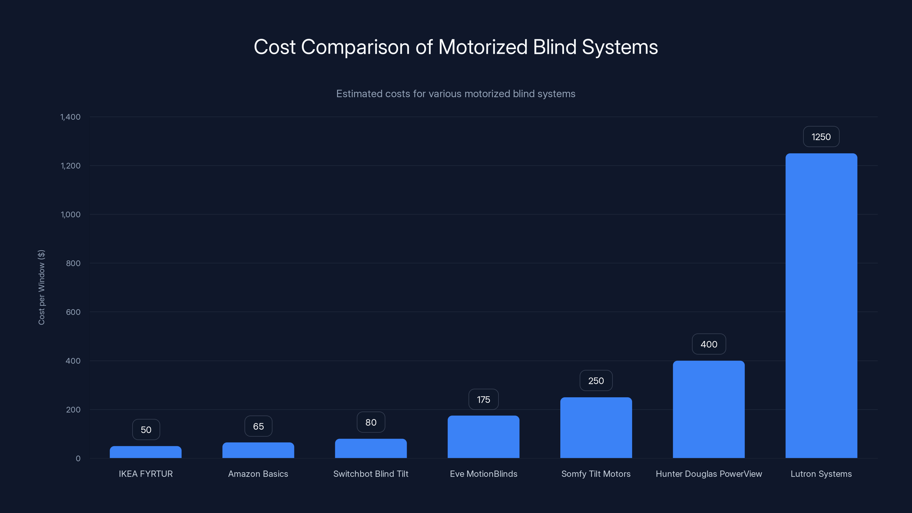 Cost Comparison of Motorized Blind Systems