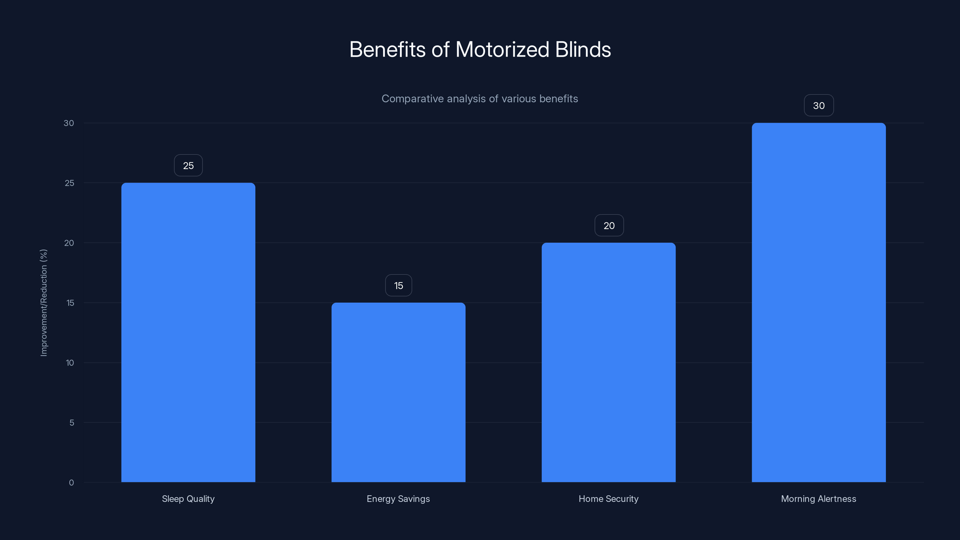 Benefits of Motorized Blinds