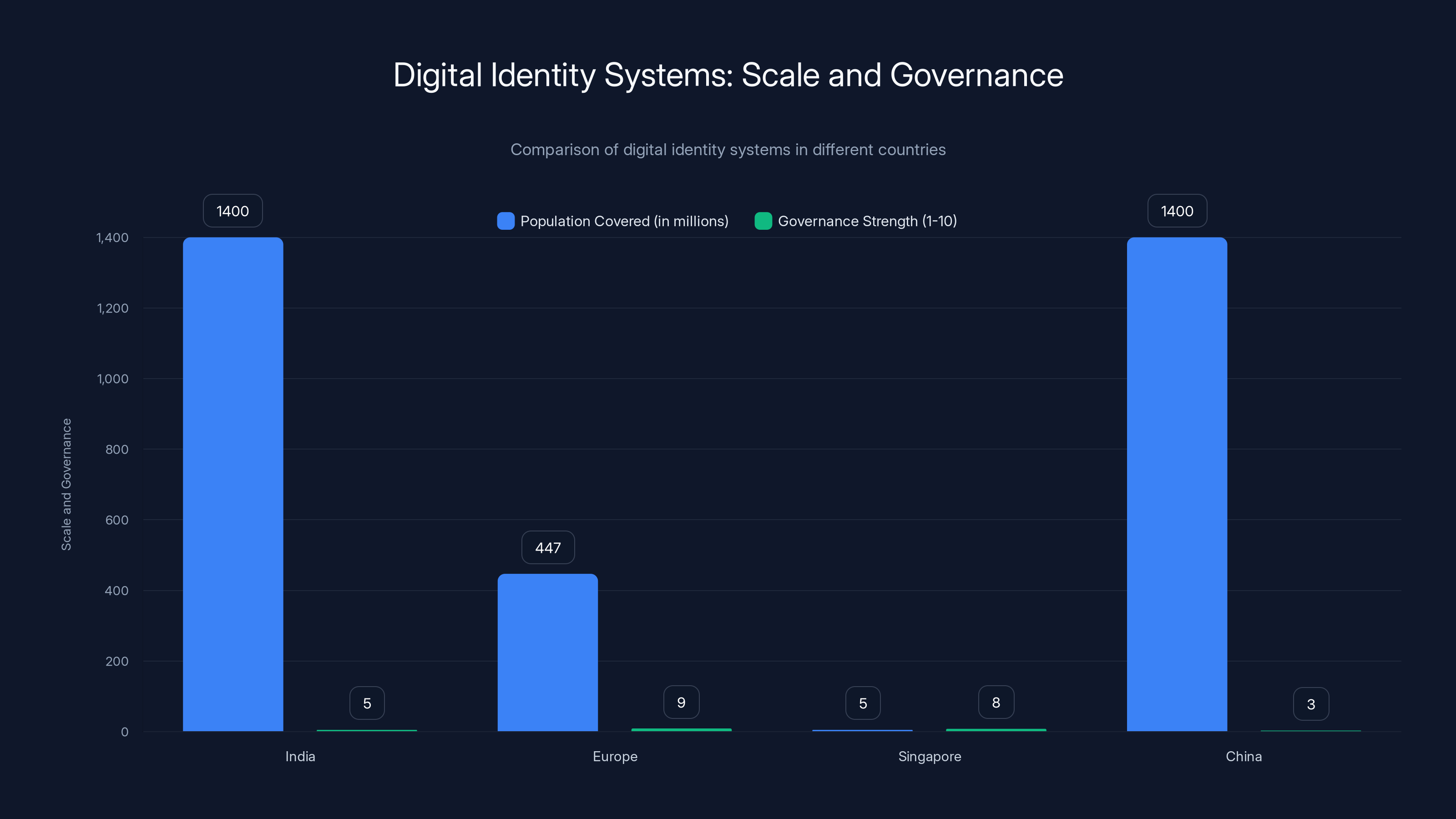 Digital Identity Systems: Scale and Governance