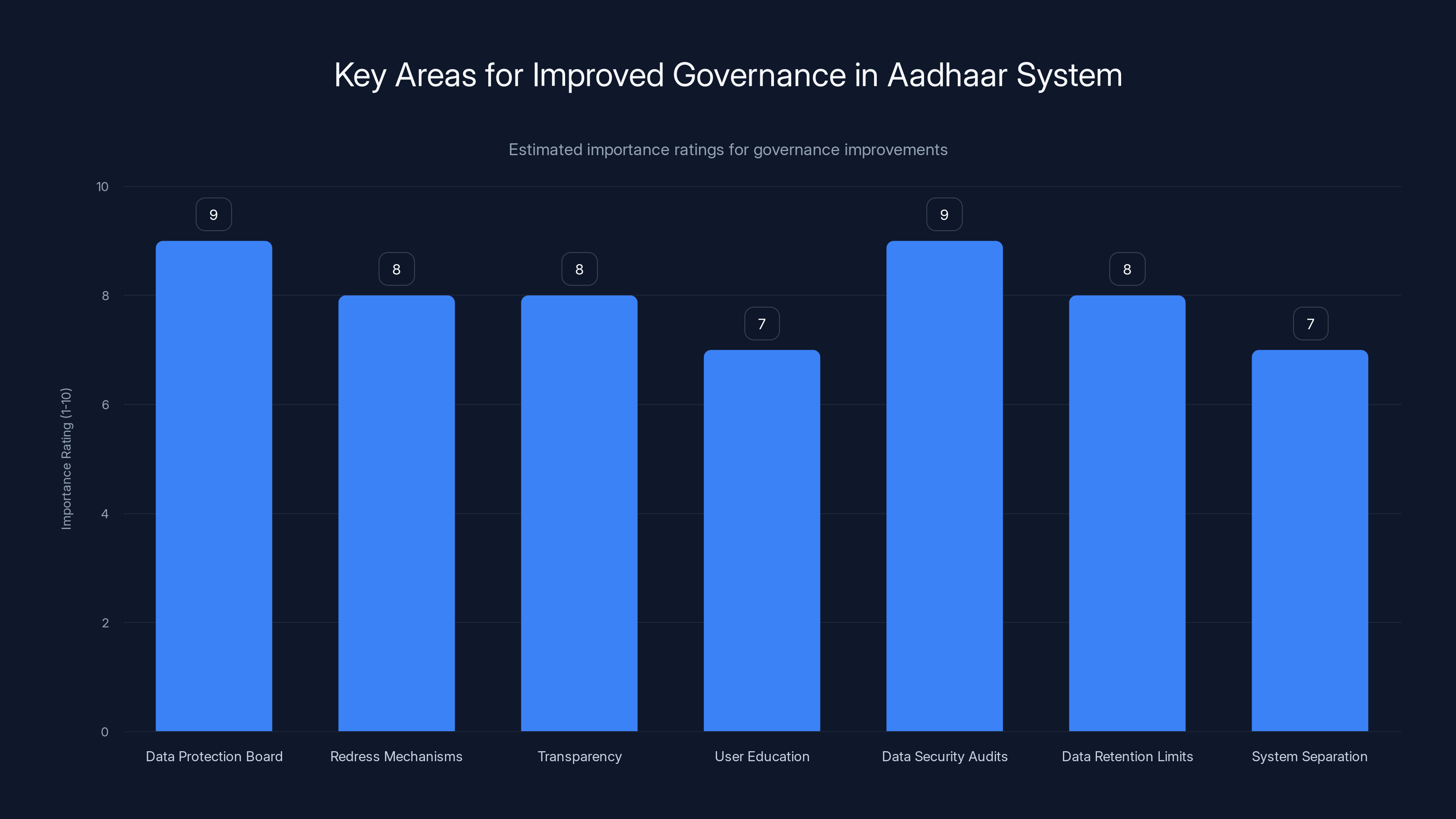 Key Areas for Improved Governance in Aadhaar System