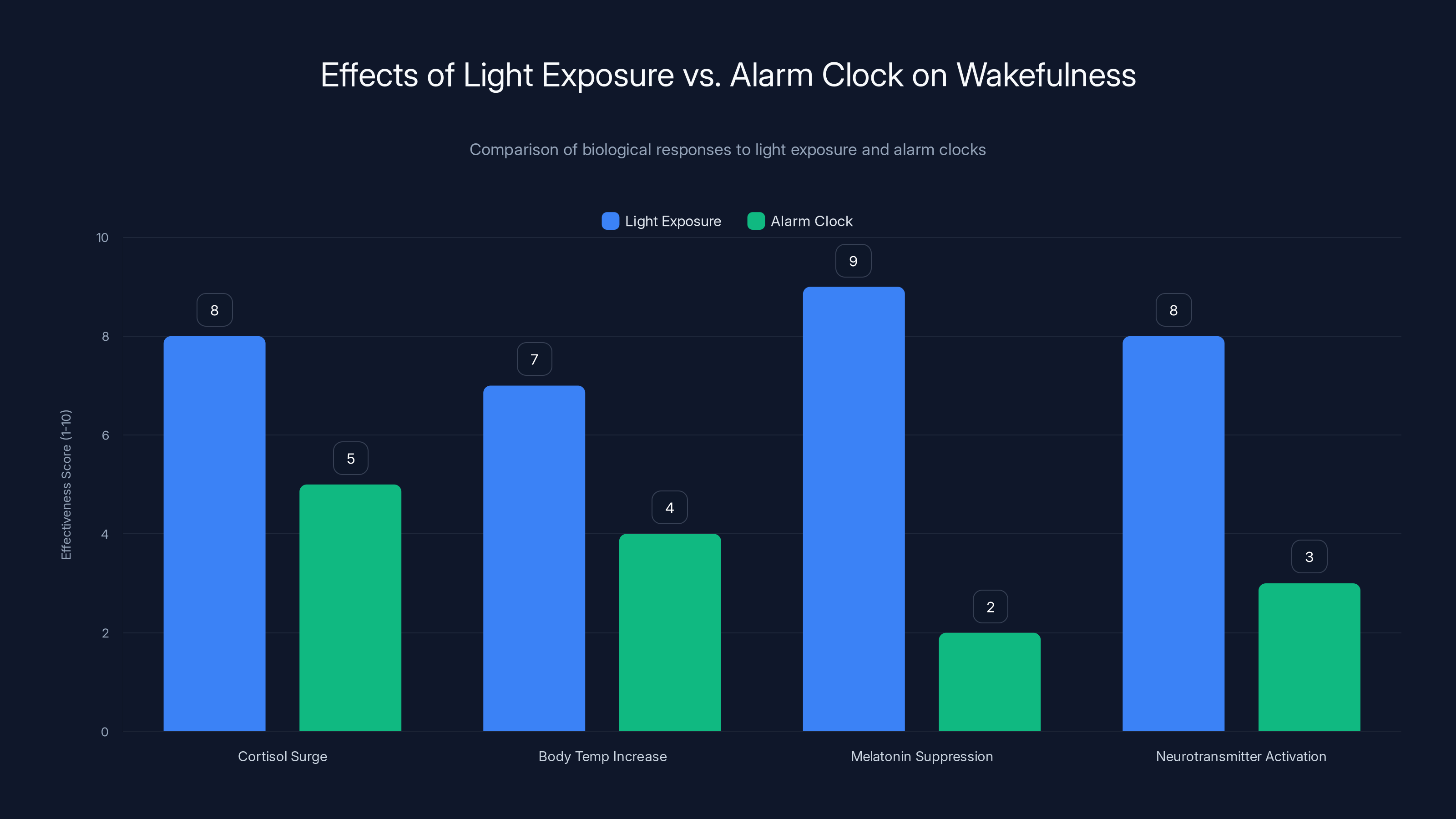 Effects of Light Exposure vs. Alarm Clock on Wakefulness