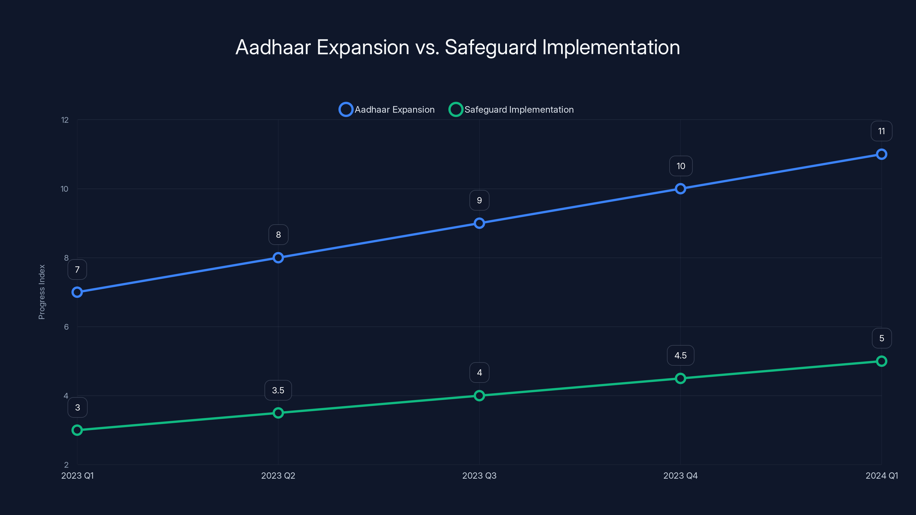 Aadhaar Expansion vs. Safeguard Implementation