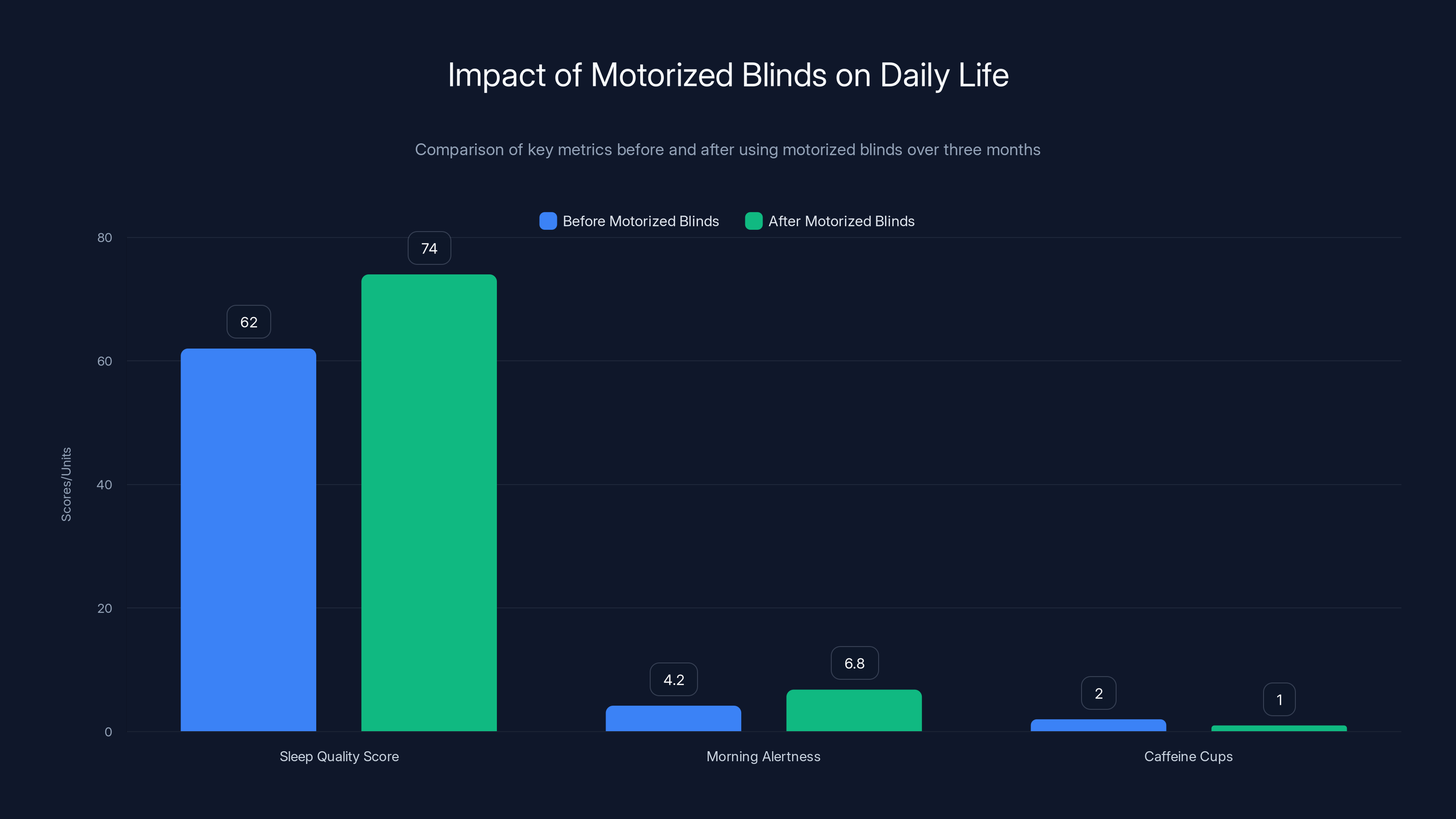 Impact of Motorized Blinds on Daily Life