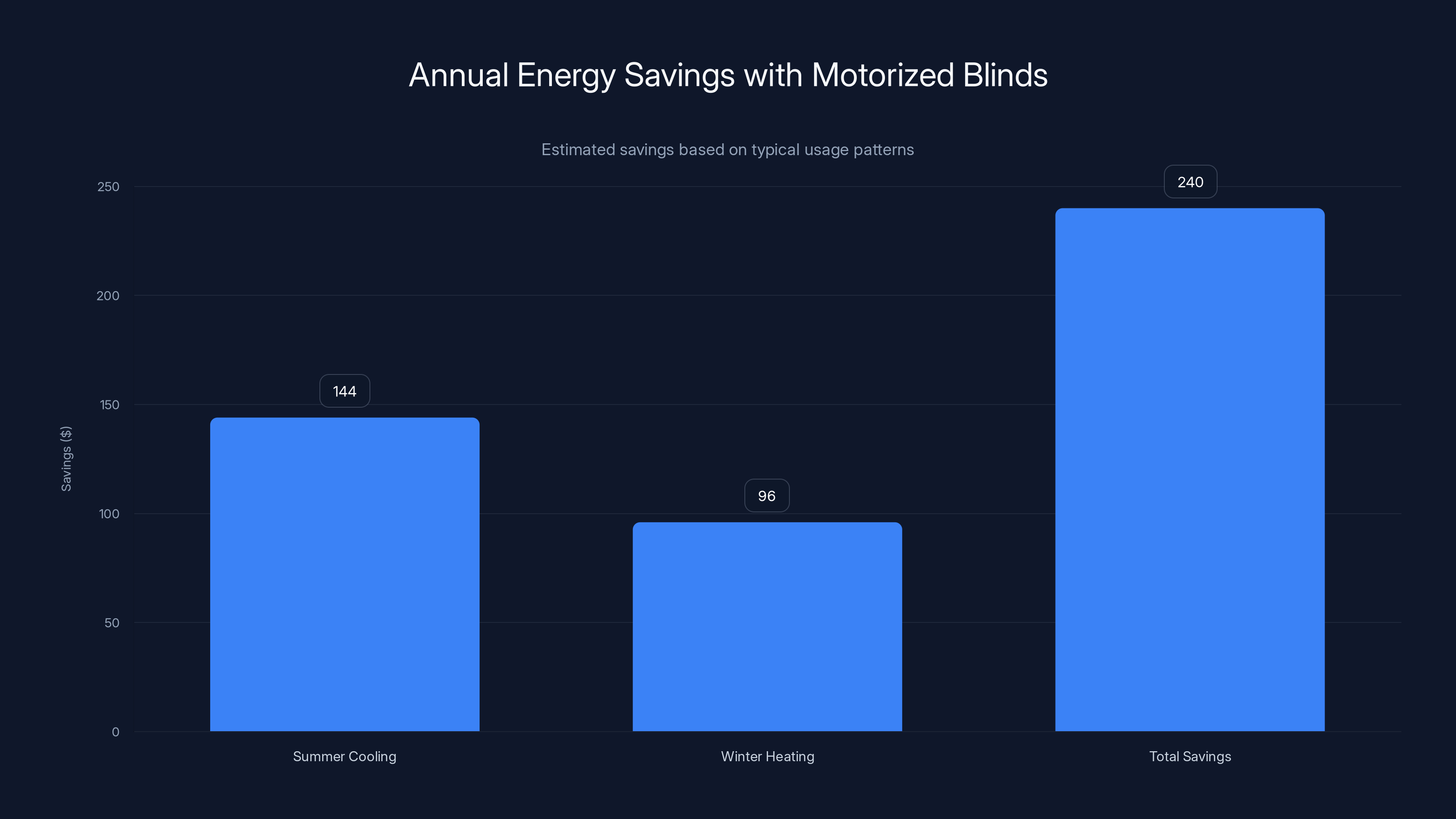 Annual Energy Savings with Motorized Blinds