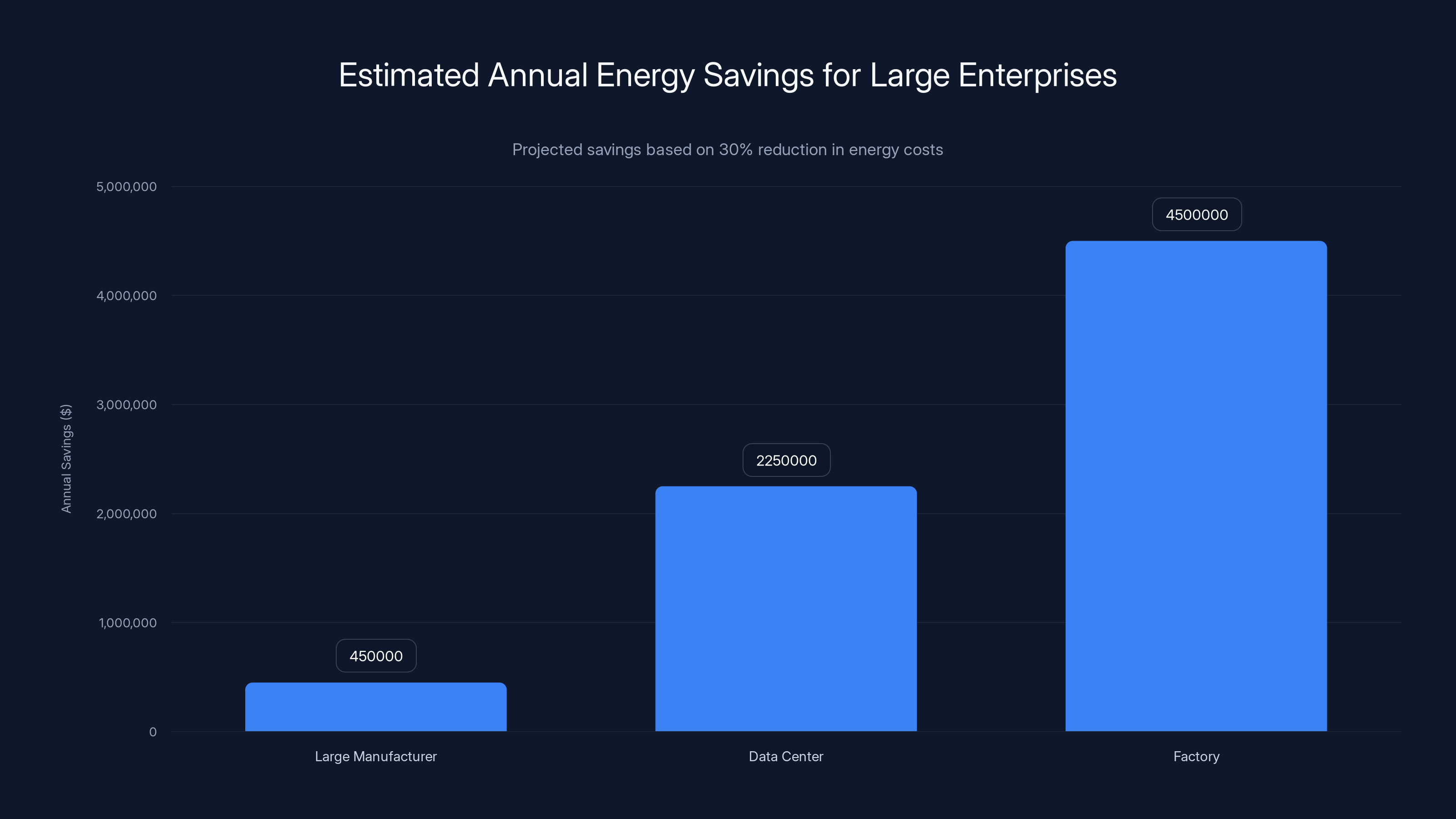 Estimated Annual Energy Savings for Large Enterprises