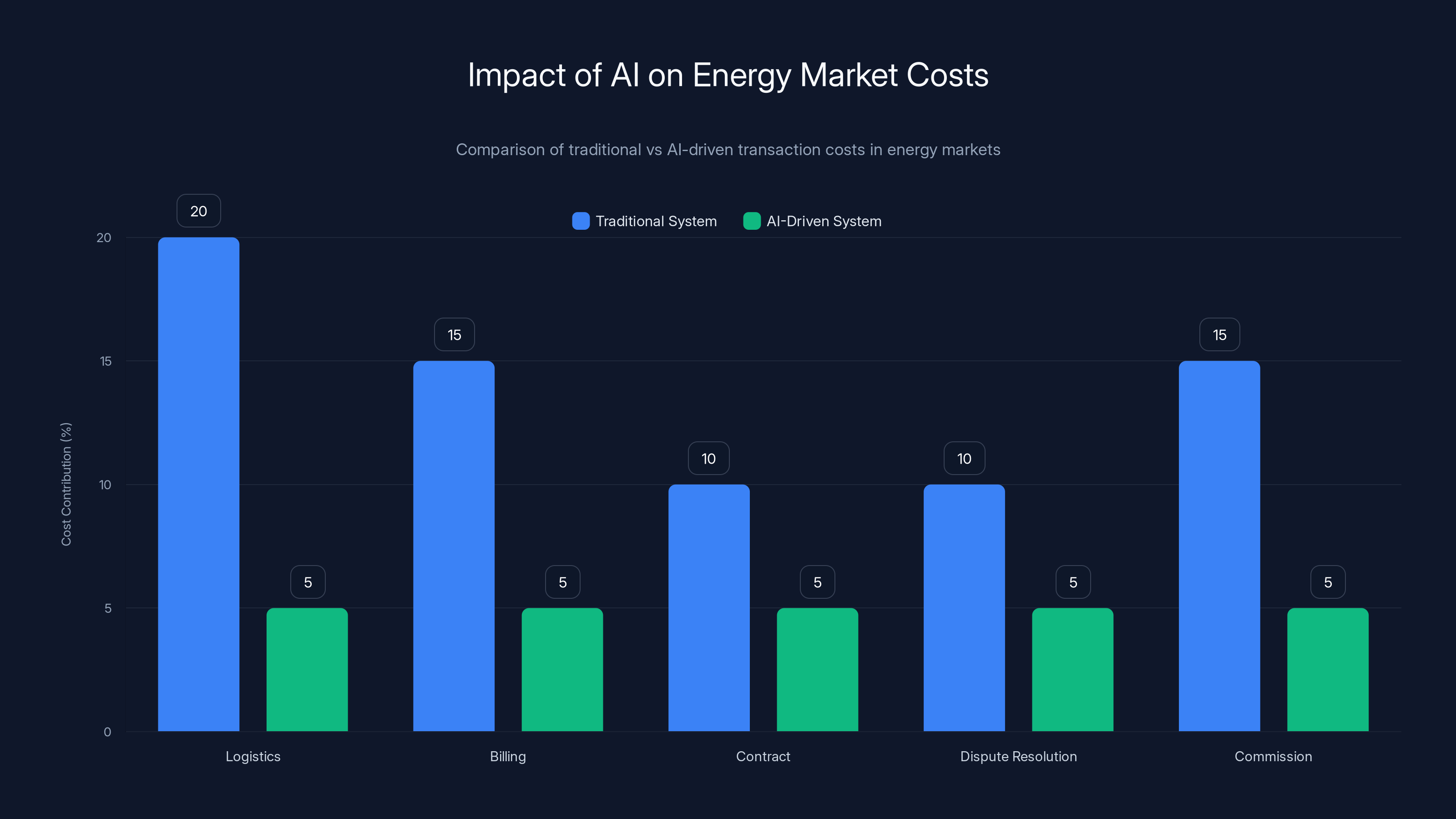 Impact of AI on Energy Market Costs