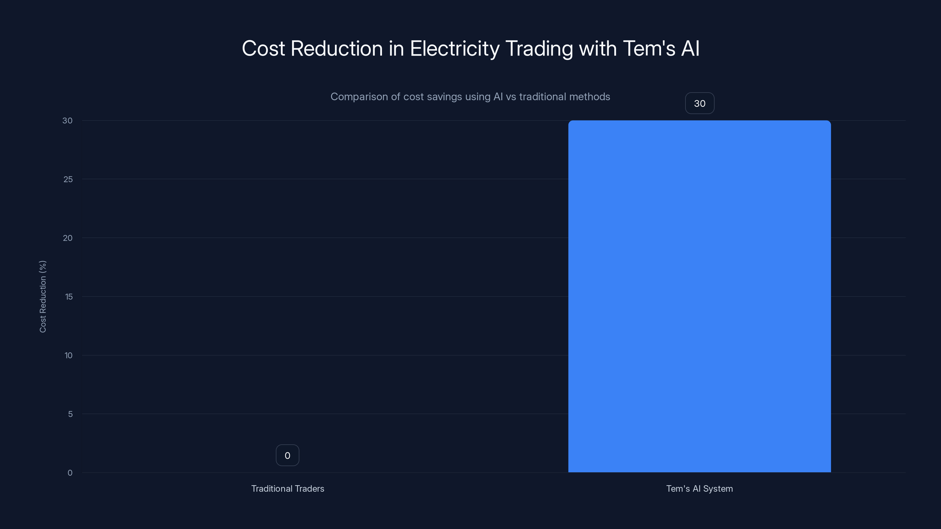 Cost Reduction in Electricity Trading with Tem's AI