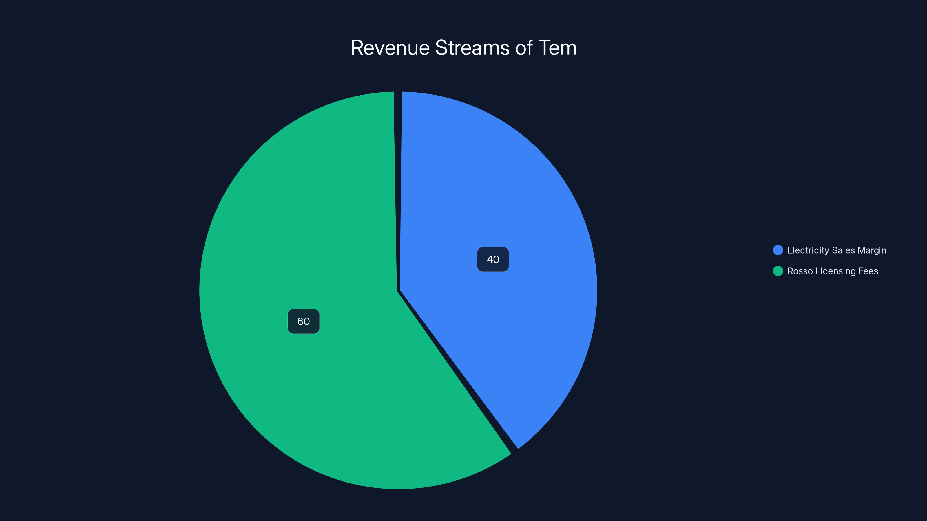 Revenue Streams of Tem
