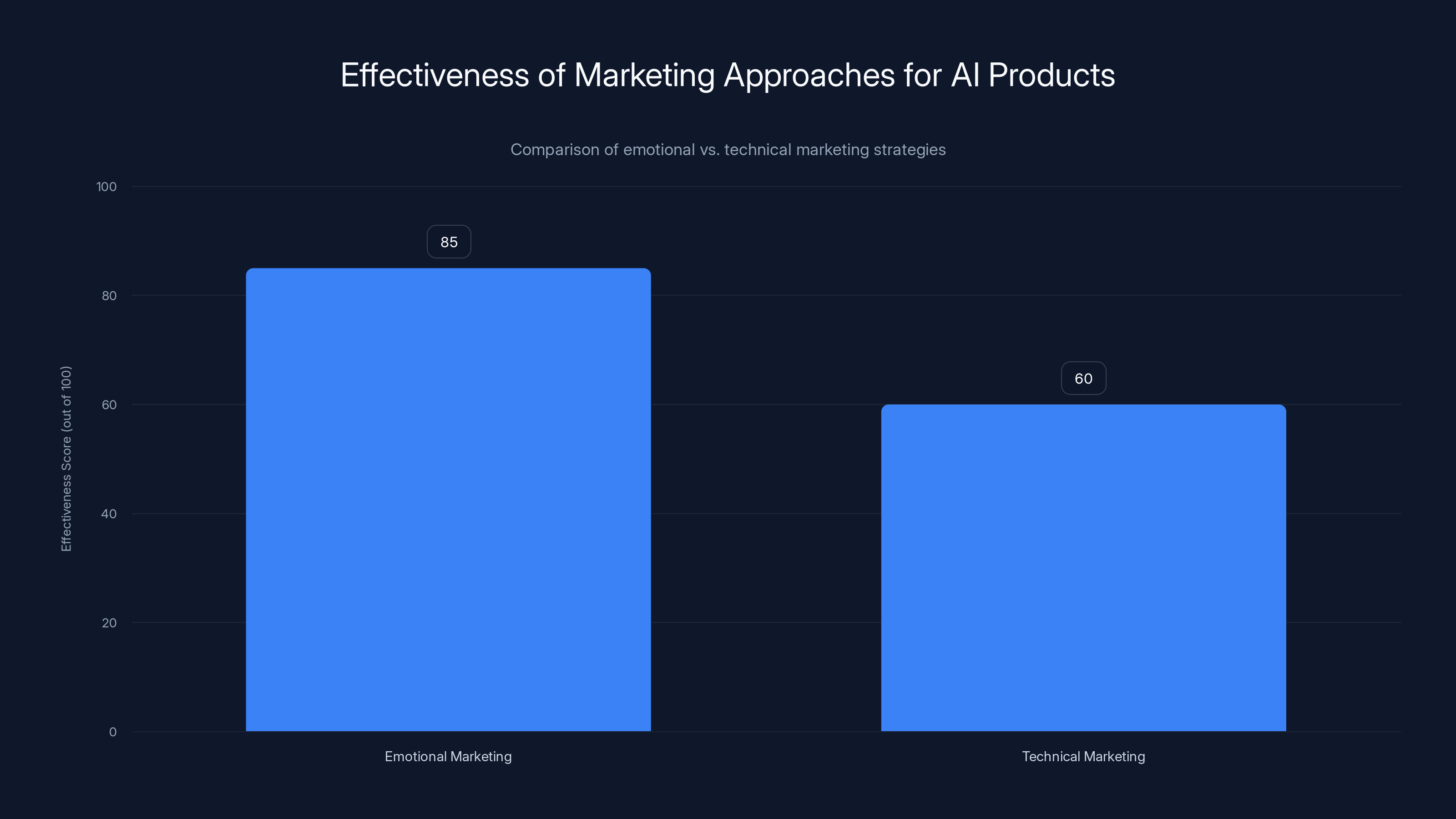 Effectiveness of Marketing Approaches for AI Products