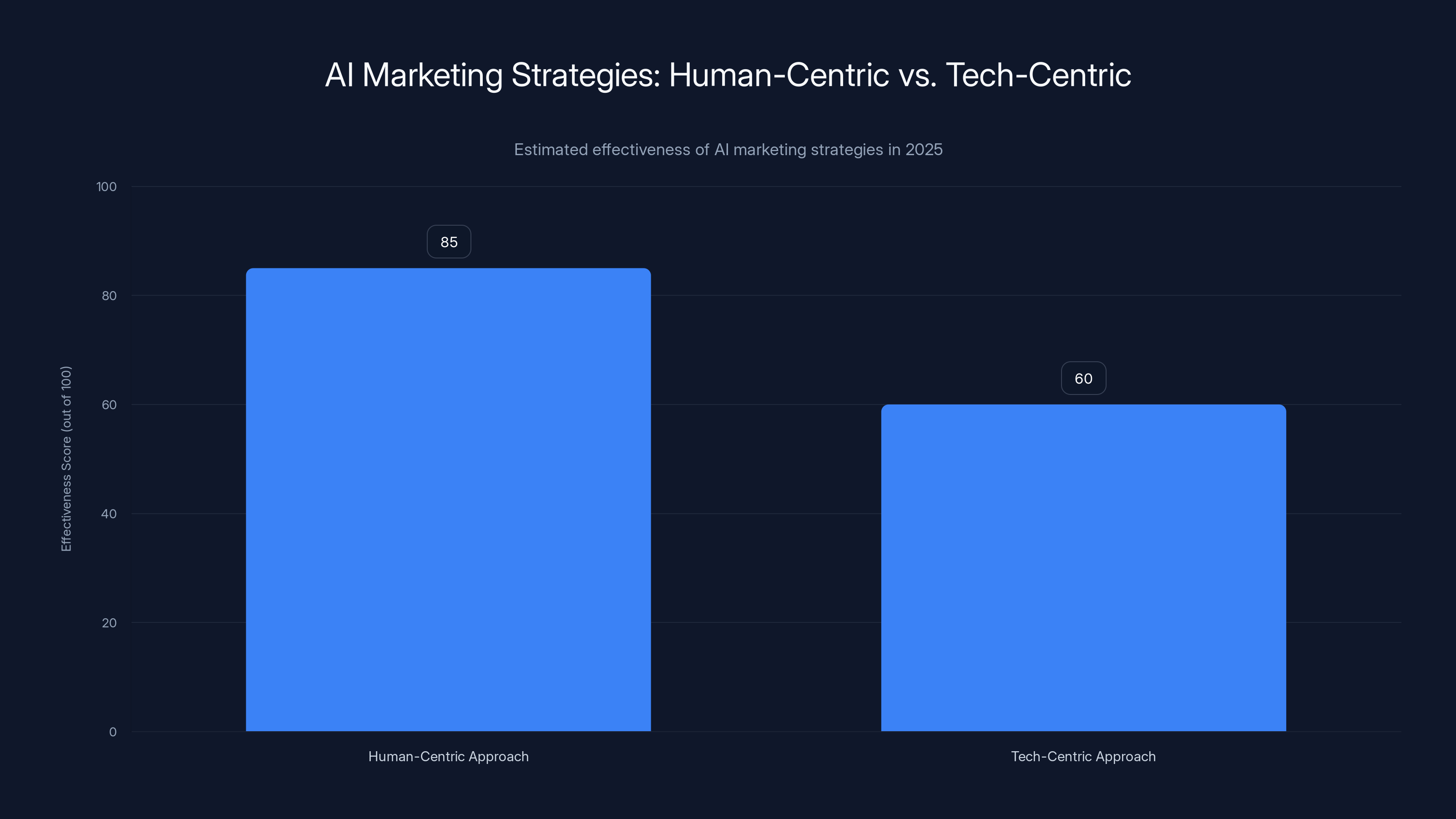 AI Marketing Strategies: Human-Centric vs. Tech-Centric