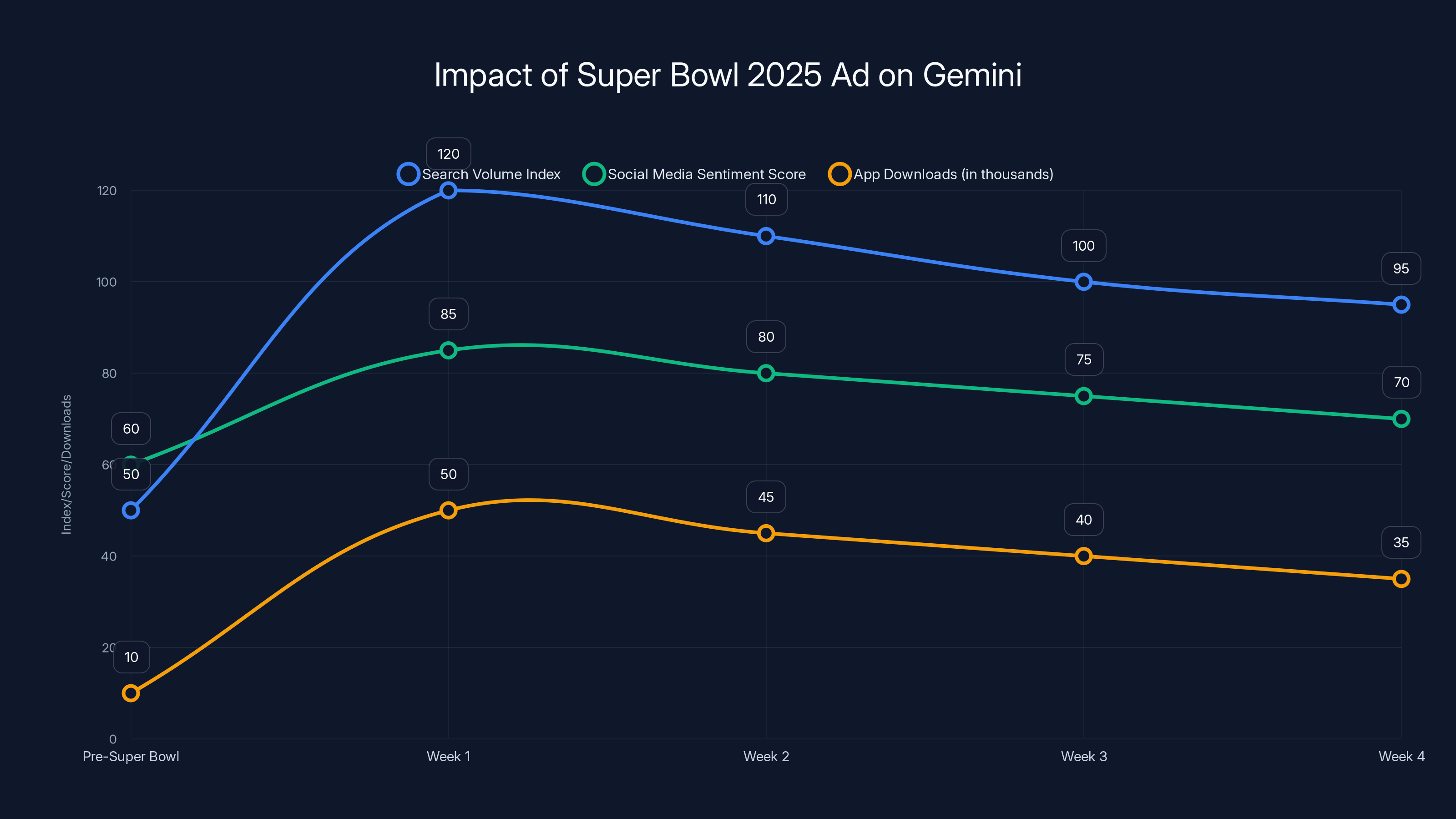 Impact of Super Bowl 2025 Ad on Gemini