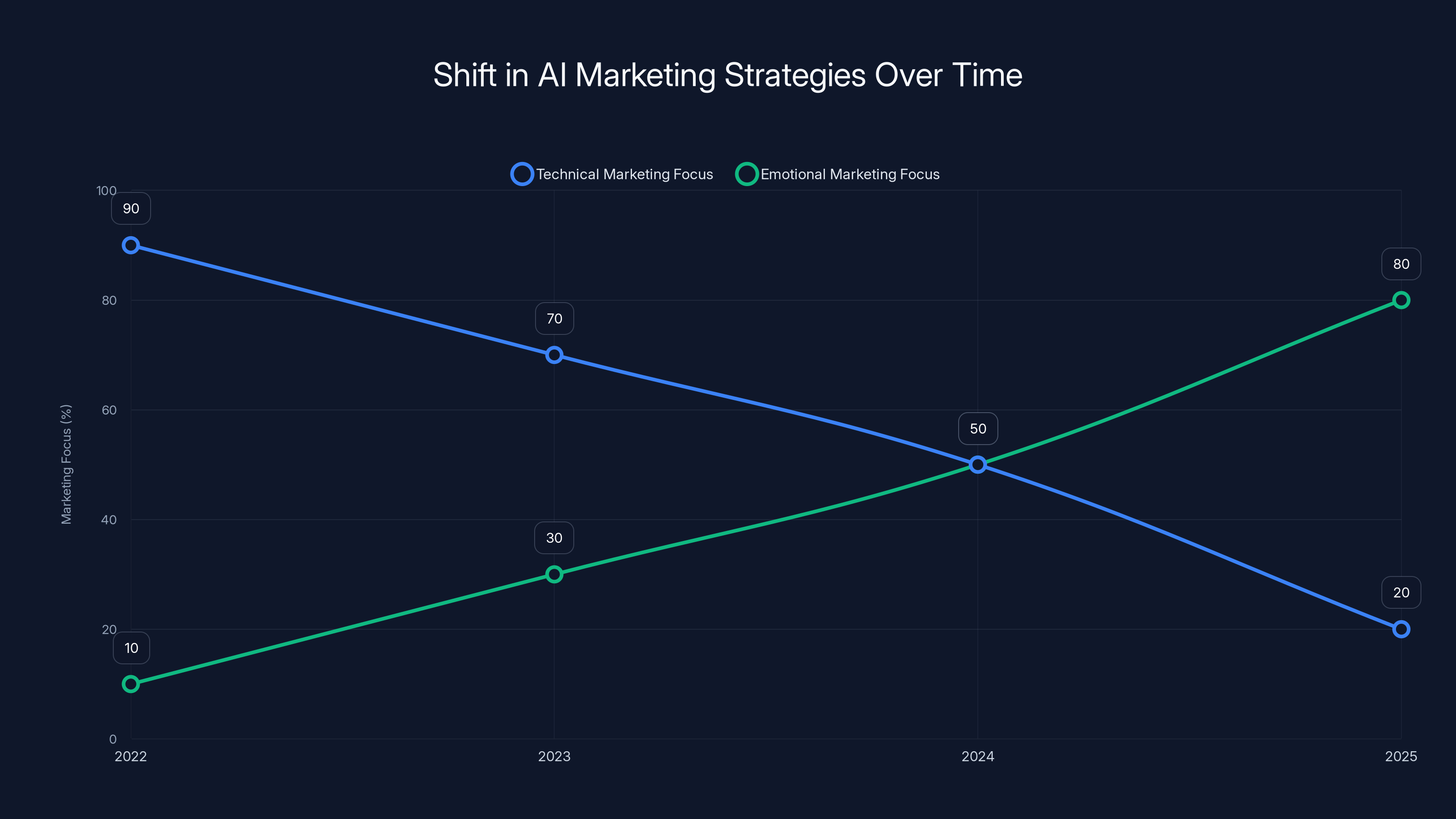 Shift in AI Marketing Strategies Over Time