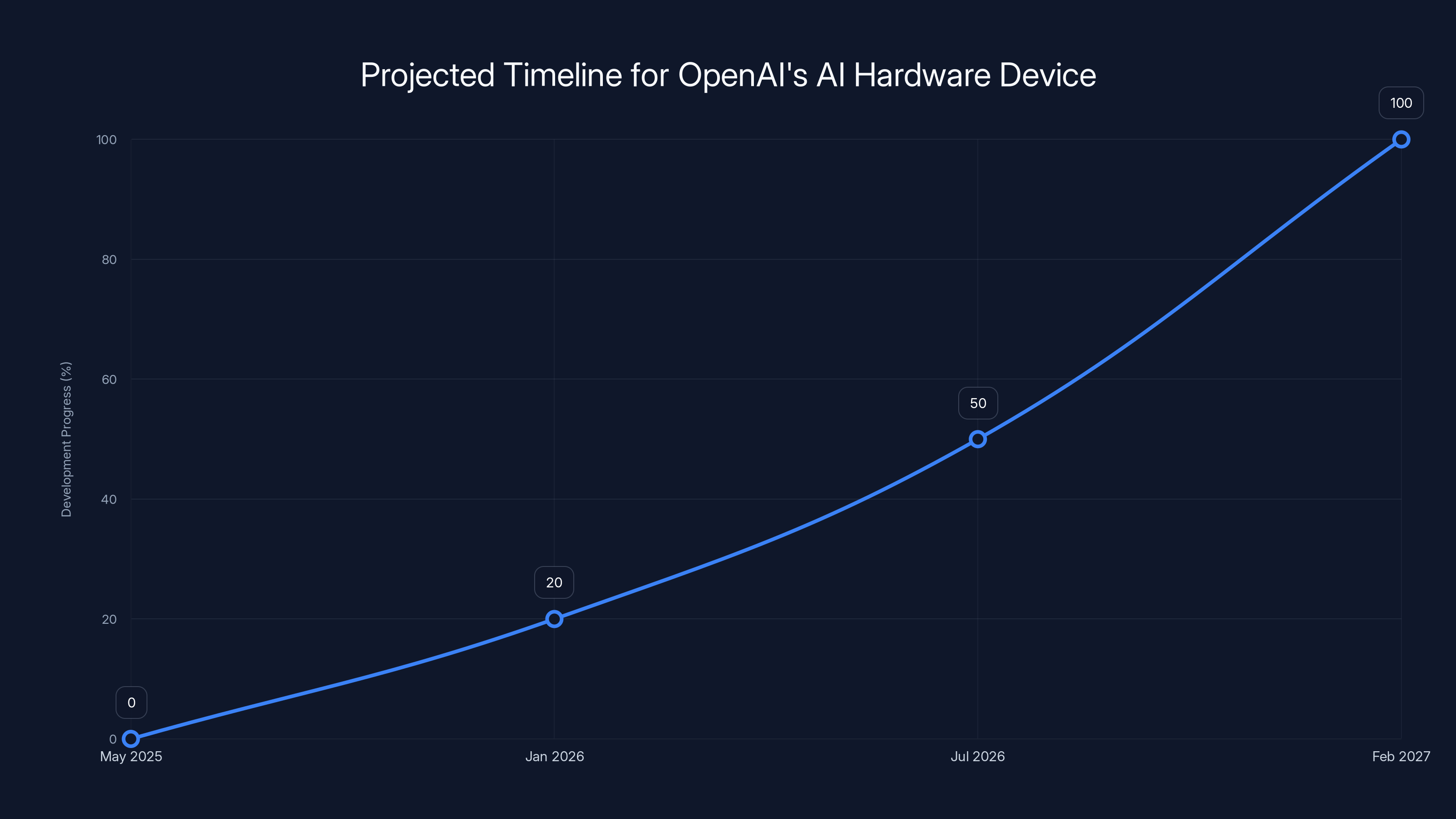 Projected Timeline for OpenAI's AI Hardware Device