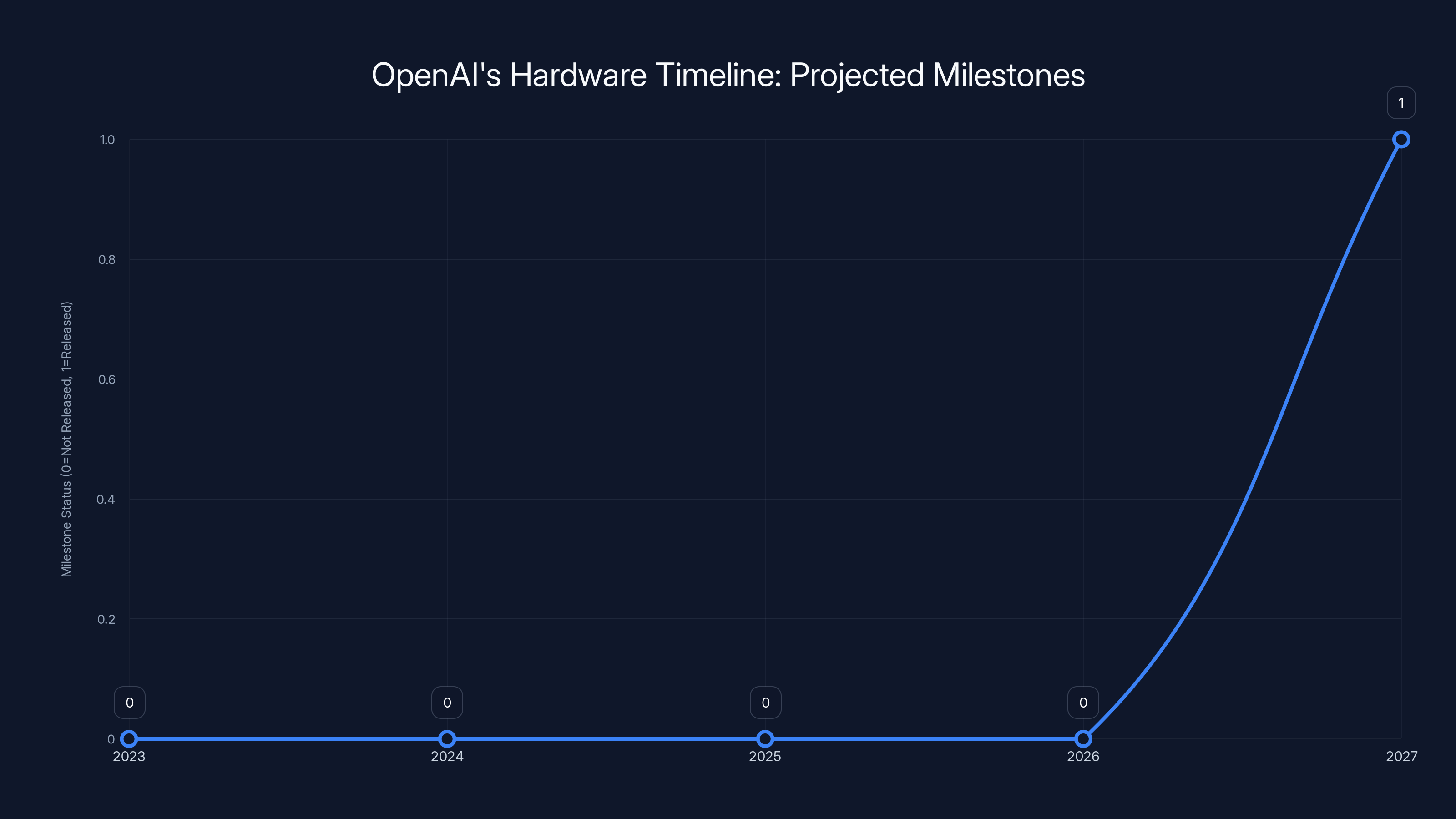 OpenAI's Hardware Timeline: Projected Milestones