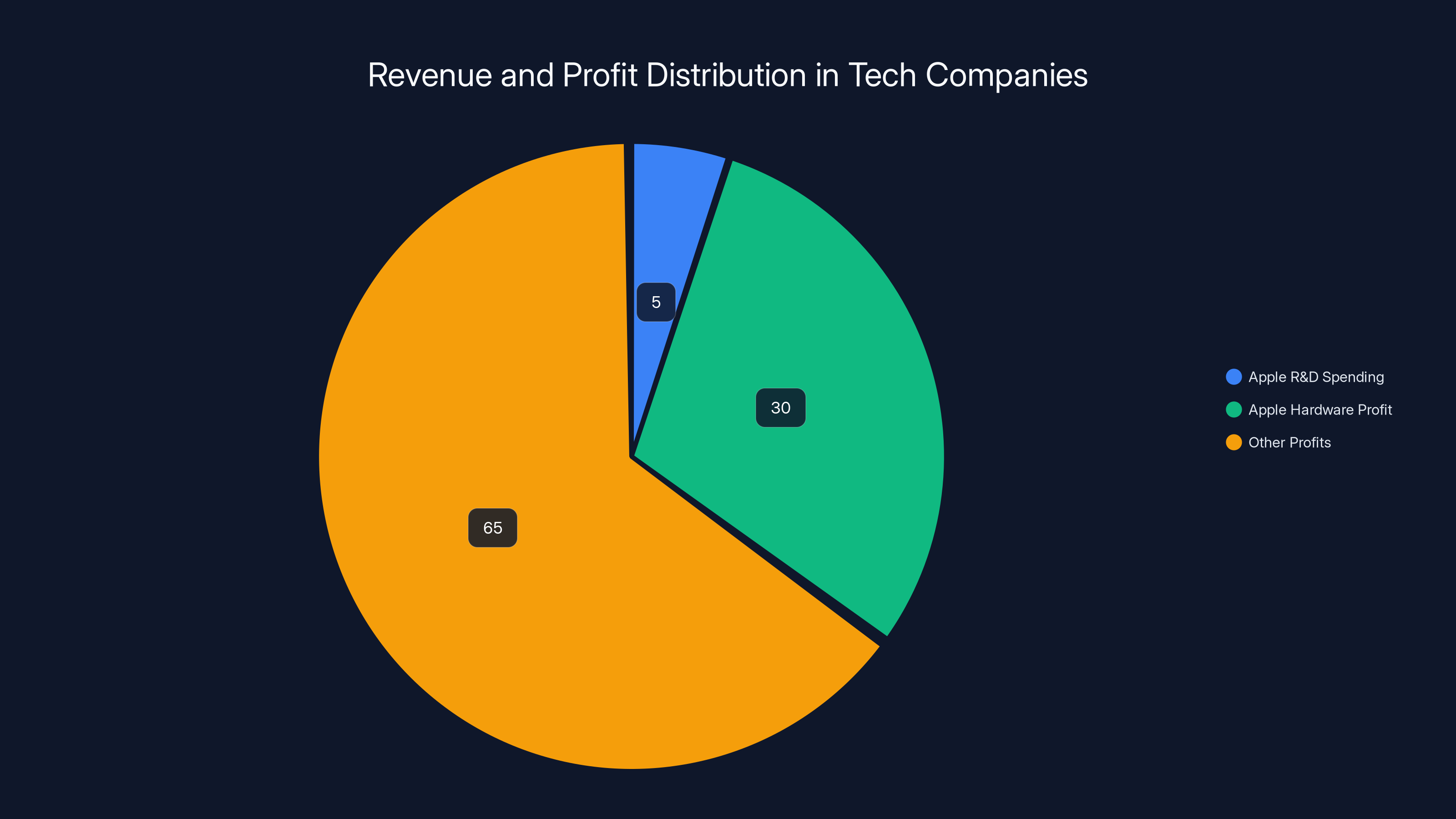 Revenue and Profit Distribution in Tech Companies
