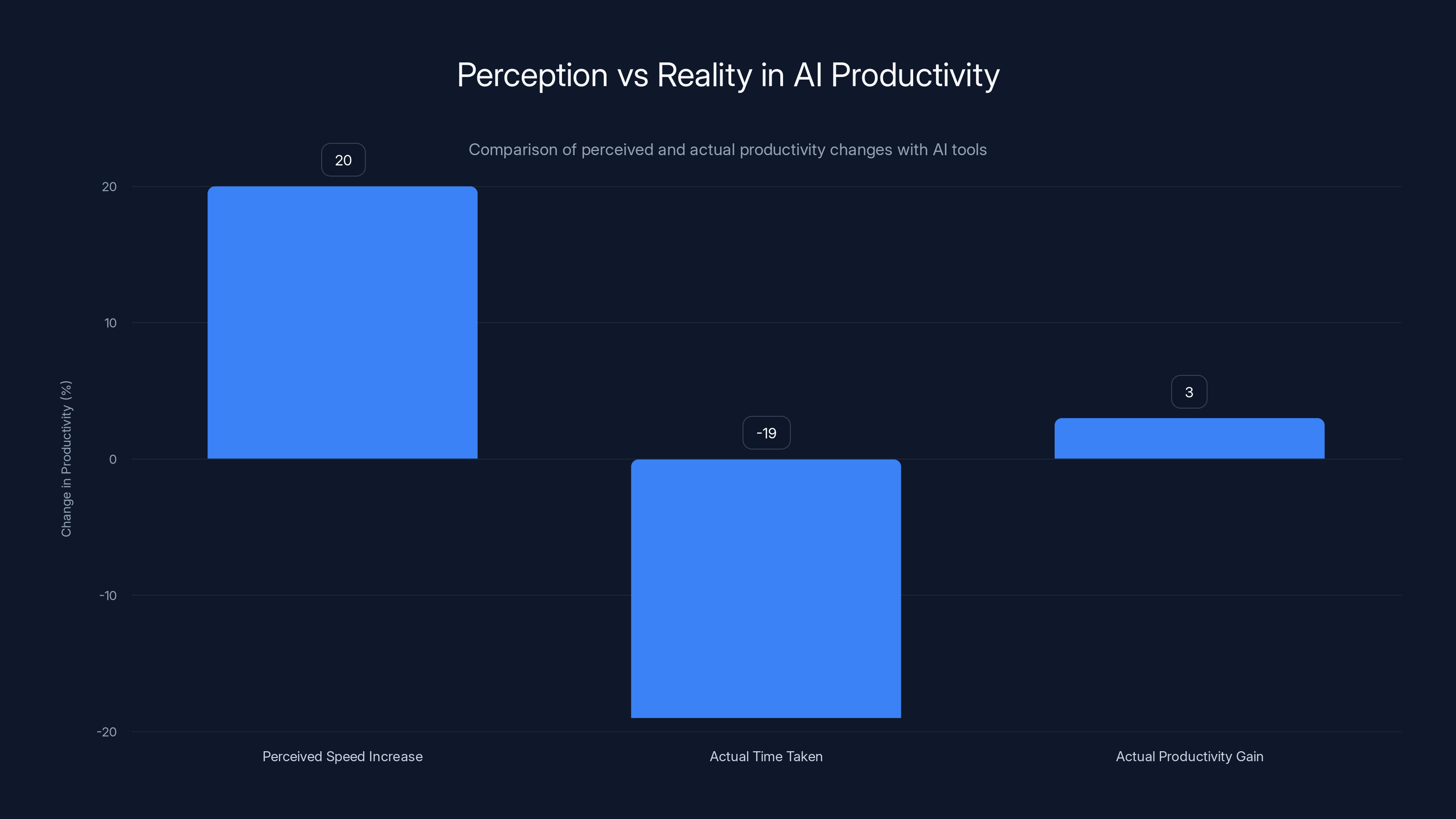Perception vs Reality in AI Productivity