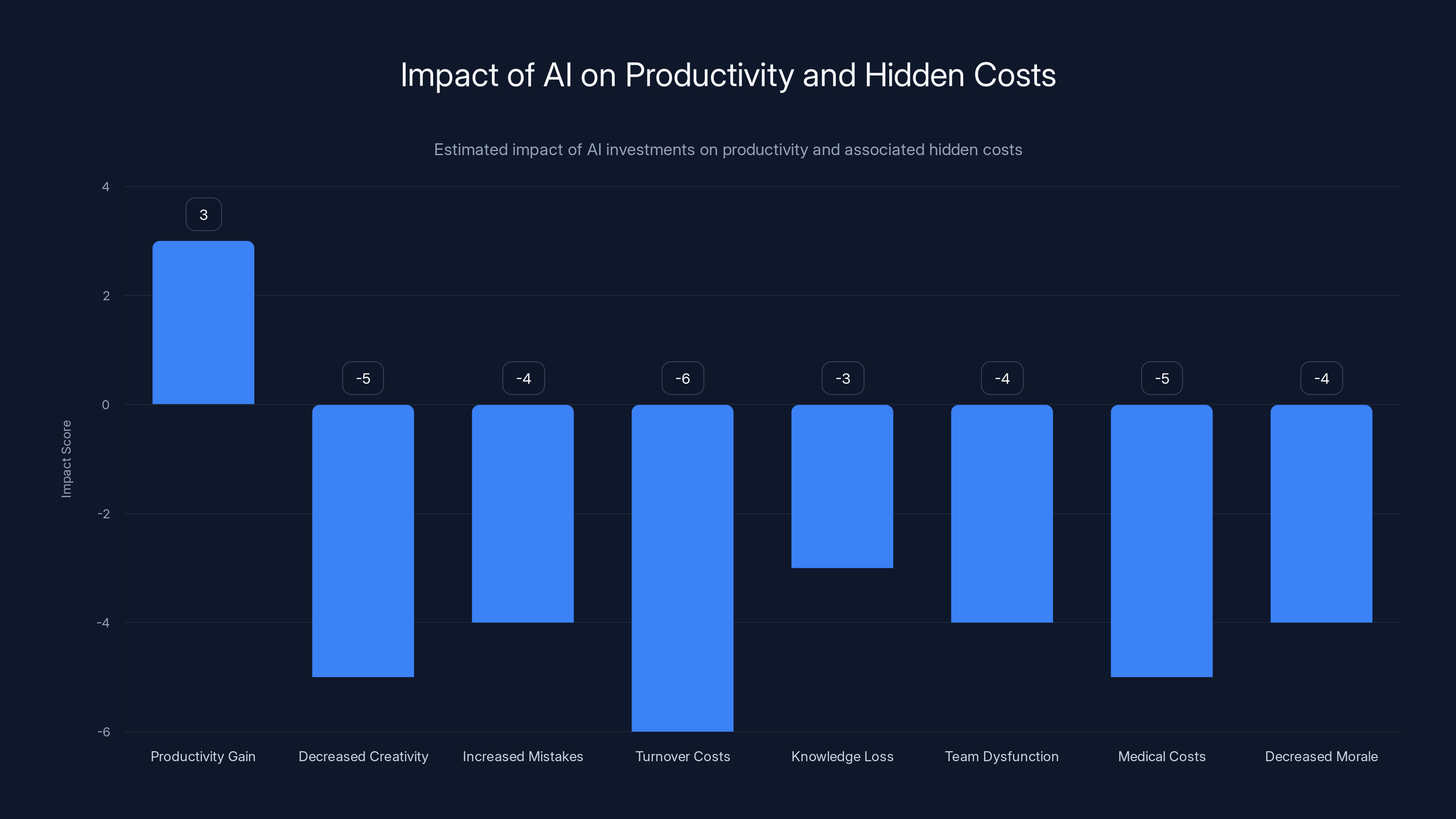 Impact of AI on Productivity and Hidden Costs