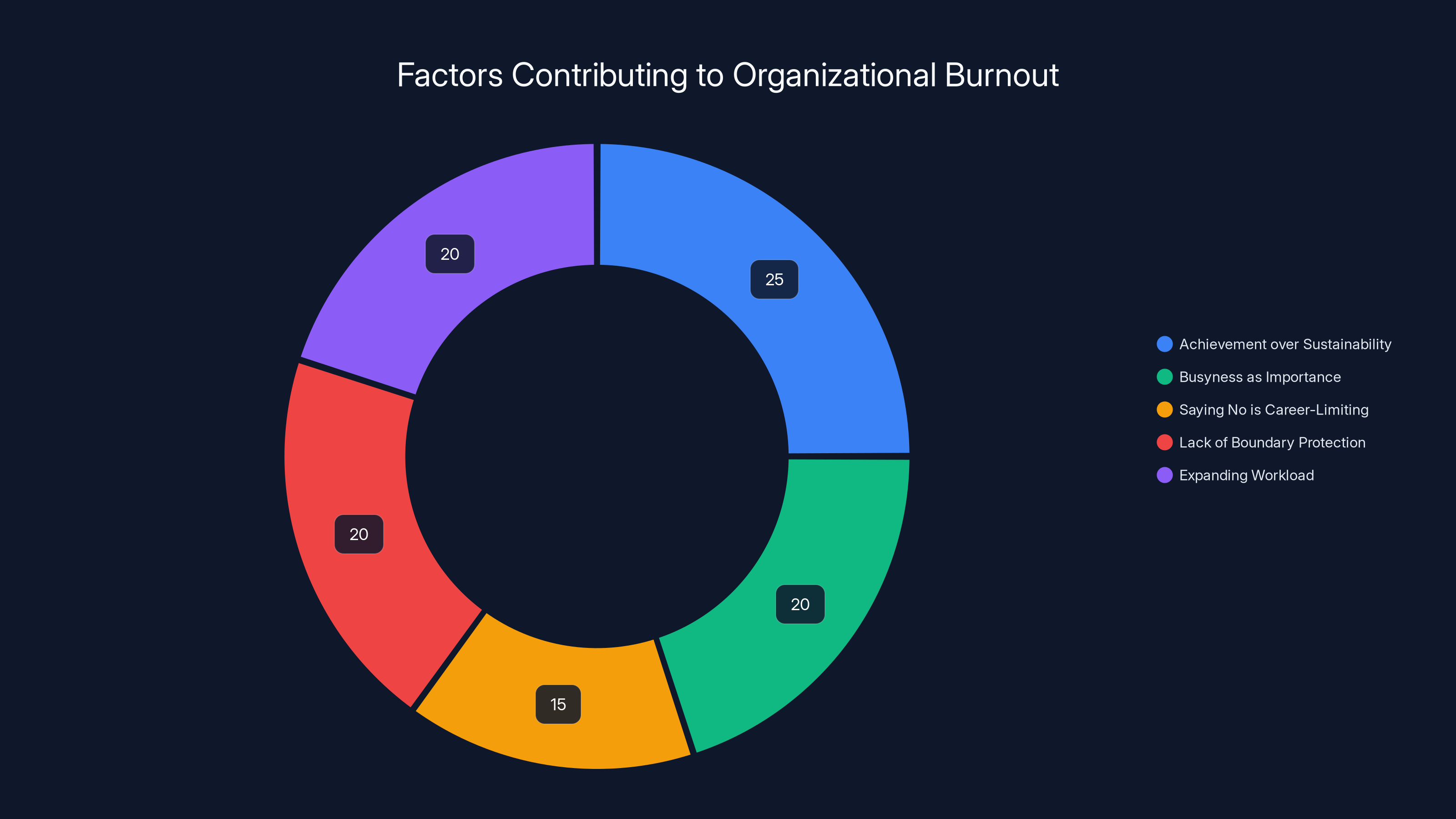 Factors Contributing to Organizational Burnout