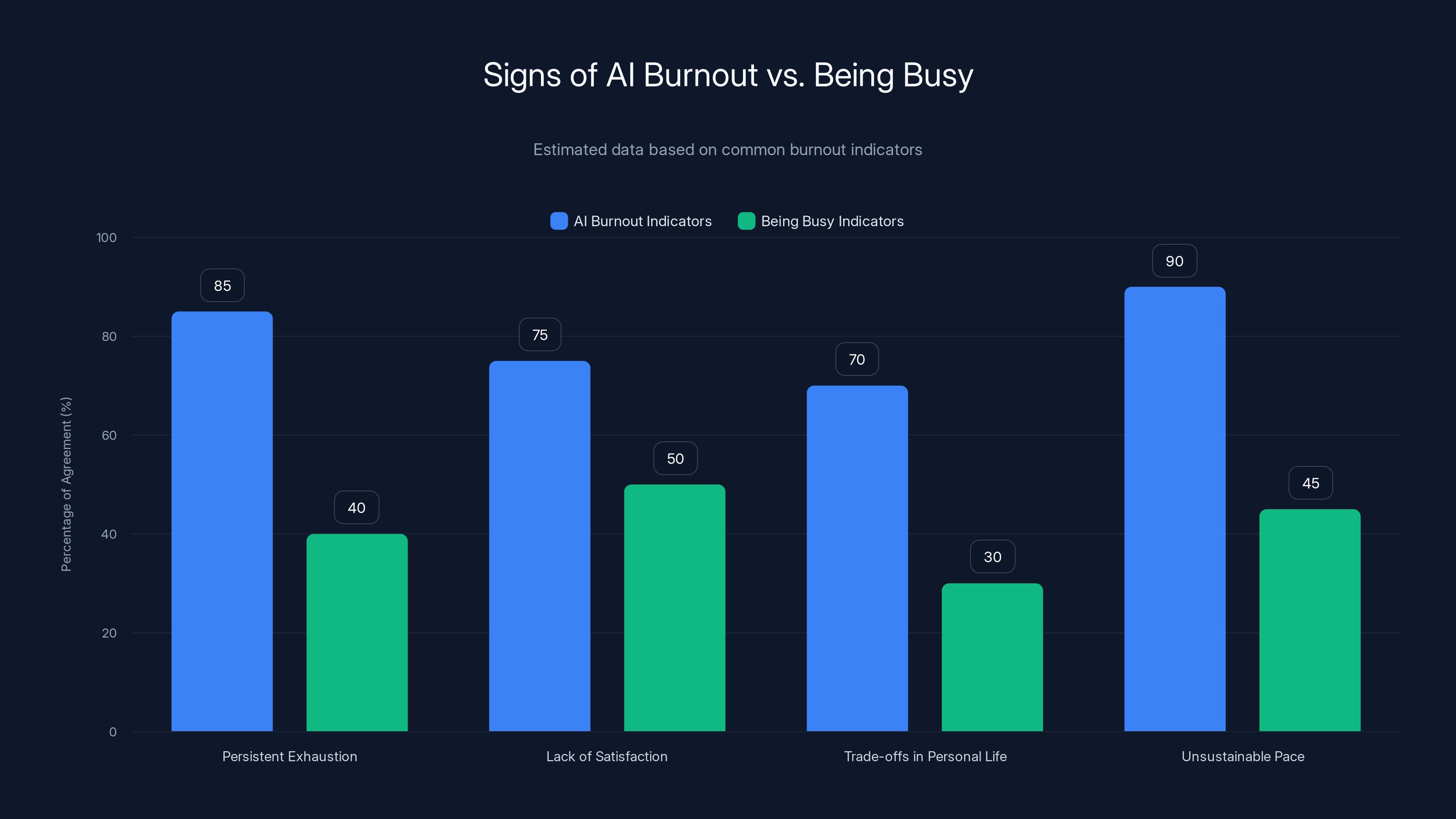 Signs of AI Burnout vs. Being Busy