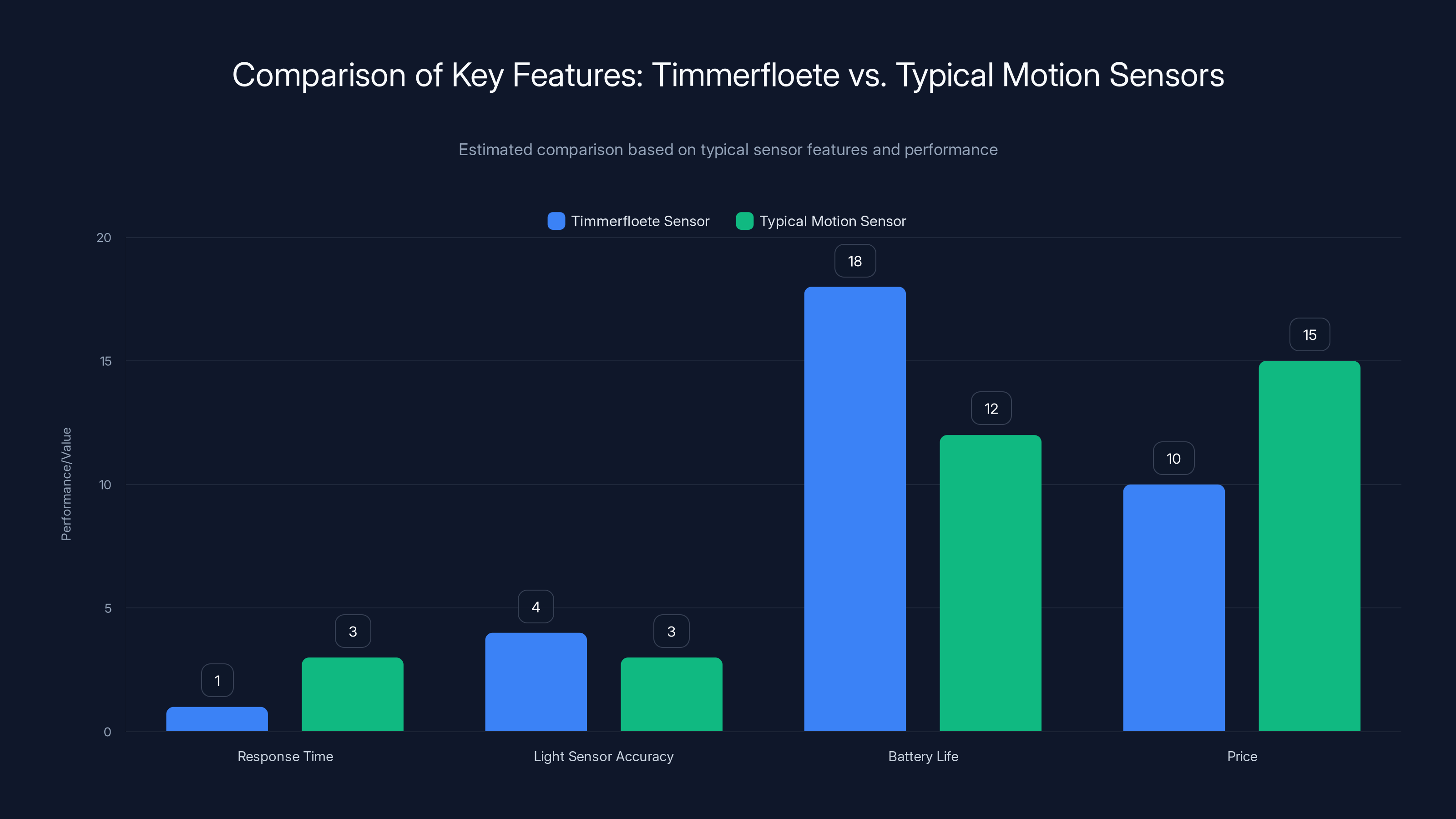 Comparison of Key Features: Timmerfloete vs. Typical Motion Sensors
