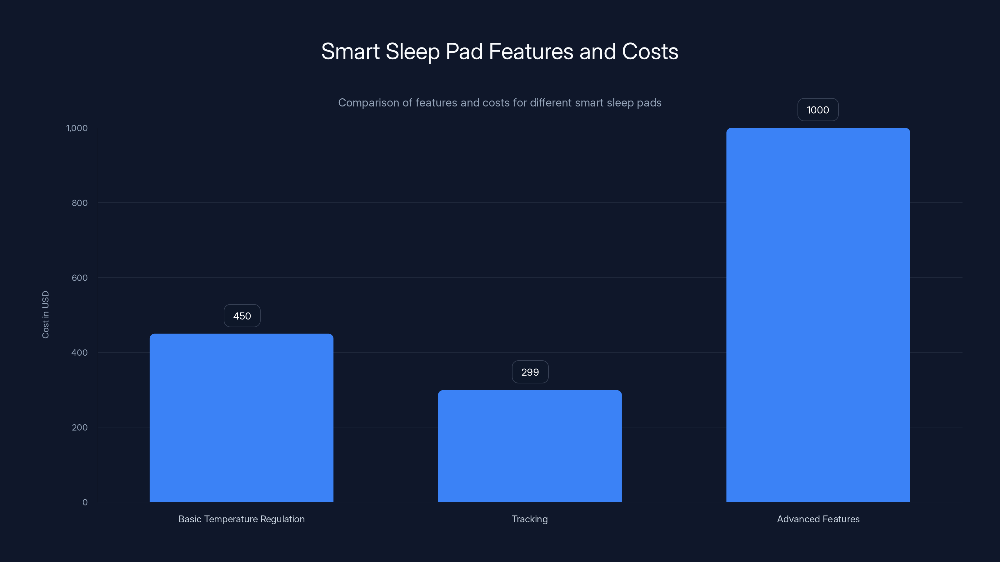 Smart Sleep Pad Features and Costs