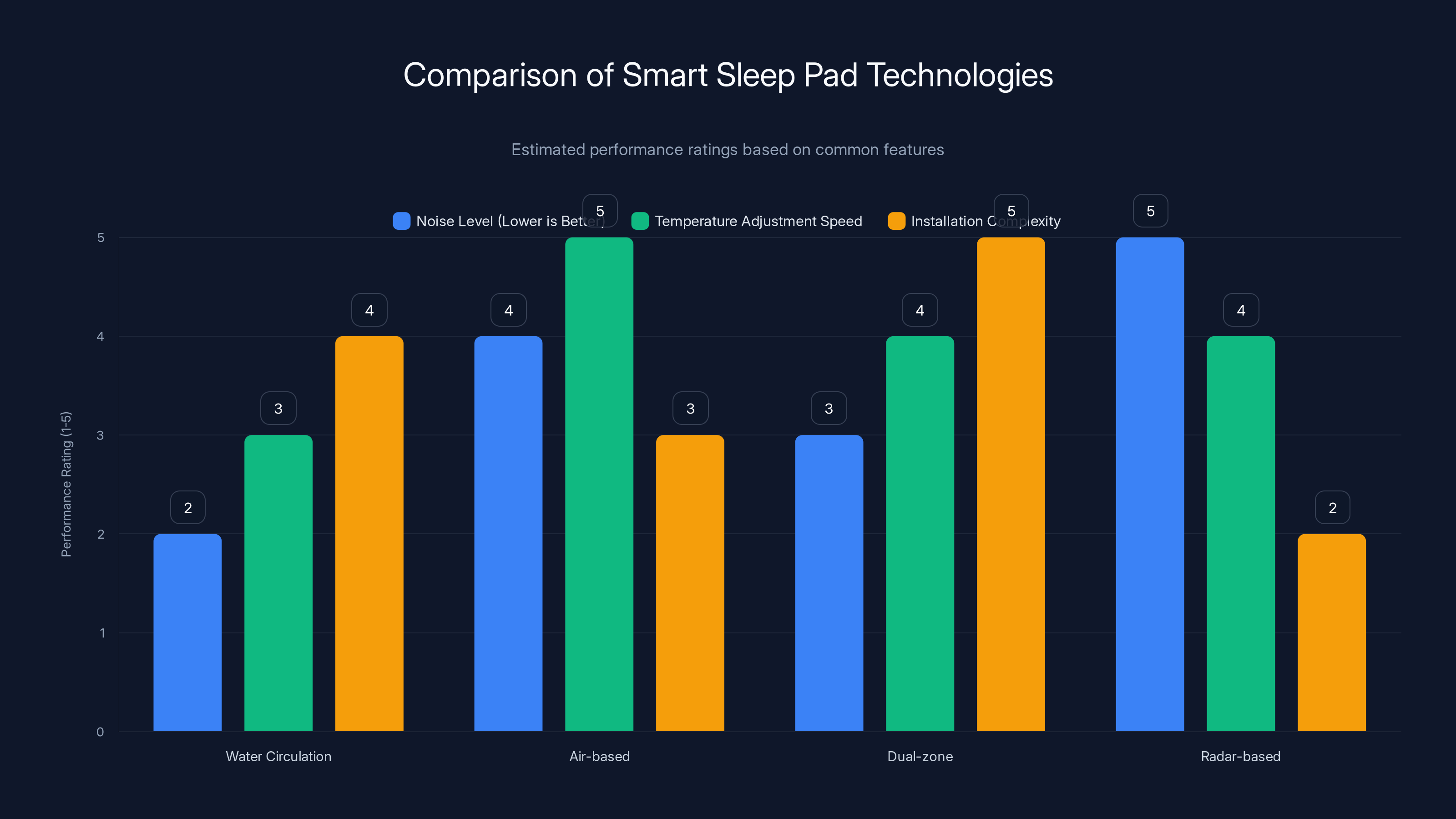 Comparison of Smart Sleep Pad Technologies